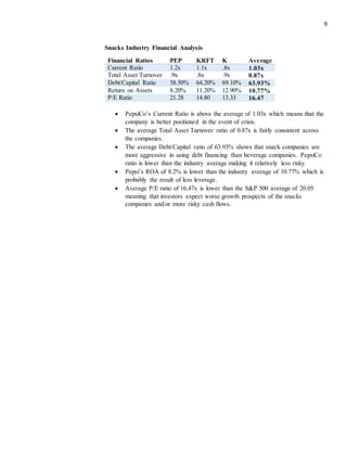 9
Snacks Industry Financial Analysis
Financial Ratios PEP KRFT K Average
Current Ratio 1.2x 1.1x .8x 1.03x
Total Asset Turnover .9x .8x .9x 0.87x
Debt/Capital Ratio 58.50% 64.20% 69.10% 63.93%
Return on Assets 8.20% 11.20% 12.90% 10.77%
P/E Ratio 21.28 14.80 13.33 16.47
 PepsiCo’s Current Ratio is above the average of 1.03x which means that the
company is better positioned in the event of crisis.
 The average Total Asset Turnover ratio of 0.87x is fairly consistent across
the companies.
 The average Debt/Capital ratio of 63.93% shows that snack companies are
more aggressive in using debt financing than beverage companies. PepsiCo
ratio is lower than the industry average making it relatively less risky.
 Pepsi’s ROA of 8.2% is lower than the industry average of 10.77% which is
probably the result of less leverage.
 Average P/E ratio of 16.47x is lower than the S&P 500 average of 20.05
meaning that investors expect worse growth prospects of the snacks
companies and/or more risky cash flows.
 