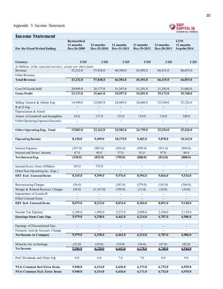 20
Appendix 3: Income Statement
Income Statement
For the Fiscal Period Ending
Reclassified
12 months
Dec-26-2009
12 months
Dec-25-2010
12 months
Dec-31-2011
12 months
Dec-29-2012
12 months
Dec-28-2013
LTM
12 months
Sep-06-2014
Currency USD USD USD USD USD USD
In Millions of the reported currency, except per shareitems.
Revenue 43,232.0 57,838.0 66,504.0 65,492.0 66,415.0 66,853.0
Other Revenue - - - - - -
Total Revenue 43,232.0 57,838.0 66,504.0 65,492.0 66,415.0 66,853.0
Cost Of Goods Sold 20,099.0 26,177.0 31,547.0 31,291.0 31,243.0 31,085.0
Gross Profit 23,133.0 31,661.0 34,957.0 34,201.0 35,172.0 35,768.0
Selling General & Admin Exp. 14,940.0 22,045.0 24,449.0 24,680.0 25,184.0 25,326.0
R & D Exp. - - - - - -
Depreciation & Amort. - - - - - -
Amort. of Goodwill and Intangibles 63.0 117.0 133.0 119.0 110.0 100.0
Other Operating Expense/(Income) - - - - - -
OtherOperating Exp., Total 15,003.0 22,162.0 24,582.0 24,799.0 25,294.0 25,426.0
Operating Income 8,130.0 9,499.0 10,375.0 9,402.0 9,878.0 10,342.0
Interest Expense (397.0) (903.0) (856.0) (899.0) (911.0) (894.0)
Interest and Invest. Income 67.0 68.0 57.0 91.0 97.0 86.0
Net Interest Exp. (330.0) (835.0) (799.0) (808.0) (814.0) (808.0)
Income/(Loss) from Affiliates 365.0 735.0 - - - -
Other Non-Operating Inc. (Exp.) - - - - - -
EBT Excl. Unusual Items 8,165.0 9,399.0 9,576.0 8,594.0 9,064.0 9,534.0
Restructuring Charges (36.0) - (383.0) (279.0) (163.0) (384.0)
Merger & Related Restruct. Charges (50.0) (1,167.0) (359.0) (11.0) (10.0) (10.0)
Impairment of Goodwill - - - - - -
Other Unusual Items - - - - - -
EBT Incl. Unusual Items 8,079.0 8,232.0 8,834.0 8,304.0 8,891.0 9,140.0
Income Tax Expense 2,100.0 1,894.0 2,372.0 2,090.0 2,104.0 2,154.0
Earnings from Cont. Ops. 5,979.0 6,338.0 6,462.0 6,214.0 6,787.0 6,986.0
Earnings of Discontinued Ops. - - - - - -
Extraord. Item & Account. Change - - - - - -
Net Income to Company 5,979.0 6,338.0 6,462.0 6,214.0 6,787.0 6,986.0
Minority Int. in Earnings (33.0) (18.0) (19.0) (36.0) (47.0) (42.0)
Net Income 5,946.0 6,320.0 6,443.0 6,178.0 6,740.0 6,944.0
Pref. Dividends and Other Adj. 6.0 6.0 7.0 7.0 8.0 9.0
NI to Common Incl Extra Items 5,940.0 6,314.0 6,436.0 6,171.0 6,732.0 6,935.0
NI to Common Excl. Extra Items 5,940.0 6,314.0 6,436.0 6,171.0 6,732.0 6,935.0
 