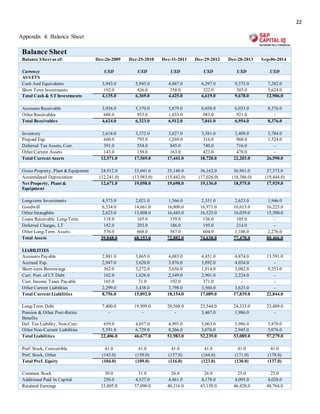 22
Appendix 4: Balance Sheet
Balance Sheet
Balance Sheet as of: Dec-26-2009 Dec-25-2010 Dec-31-2011 Dec-29-2012 Dec-28-2013 Sep-06-2014
Currency USD USD USD USD USD USD
ASSETS
Cash And Equivalents 3,943.0 5,943.0 4,067.0 6,297.0 9,375.0 7,282.0
Short Term Investments 192.0 426.0 358.0 322.0 303.0 5,624.0
Total Cash & ST Investments 4,135.0 6,369.0 4,425.0 6,619.0 9,678.0 12,906.0
Accounts Receivable 3,936.0 5,370.0 5,879.0 6,058.0 6,033.0 8,376.0
Other Receivables 688.0 953.0 1,033.0 983.0 921.0 -
Total Receivables 4,624.0 6,323.0 6,912.0 7,041.0 6,954.0 8,376.0
Inventory 2,618.0 3,372.0 3,827.0 3,581.0 3,409.0 3,784.0
Prepaid Exp. 660.0 793.0 1,269.0 316.0 968.0 1,524.0
Deferred Tax Assets, Curr. 391.0 554.0 845.0 740.0 716.0 -
Other Current Assets 143.0 158.0 163.0 423.0 478.0 -
Total Current Assets 12,571.0 17,569.0 17,441.0 18,720.0 22,203.0 26,590.0
Gross Property, Plant &Equipment 24,912.0 33,041.0 35,140.0 36,162.0 36,961.0 37,373.0
Accumulated Depreciation (12,241.0) (13,983.0) (15,442.0) (17,026.0) (18,386.0) (19,444.0)
Net Property, Plant &
Equipment
12,671.0 19,058.0 19,698.0 19,136.0 18,575.0 17,929.0
Long-term Investments 4,573.0 2,021.0 1,566.0 2,351.0 2,623.0 1,946.0
Goodwill 6,534.0 14,661.0 16,800.0 16,971.0 16,613.0 16,225.0
Other Intangibles 2,623.0 13,808.0 16,445.0 16,525.0 16,039.0 15,500.0
Loans Receivable Long-Term 118.0 165.0 159.0 136.0 105.0 -
Deferred Charges, LT 182.0 203.0 186.0 195.0 214.0 -
Other Long-Term Assets 576.0 668.0 587.0 604.0 1,106.0 2,276.0
Total Assets 39,848.0 68,153.0 72,882.0 74,638.0 77,478.0 80,466.0
LIABILITIES
Accounts Payable 2,881.0 3,865.0 4,083.0 4,451.0 4,874.0 13,591.0
Accrued Exp. 2,947.0 3,620.0 3,876.0 3,892.0 4,034.0 -
Short-term Borrowings 362.0 3,272.0 3,656.0 1,914.0 3,082.0 9,253.0
Curr. Port. of LT Debt 102.0 1,626.0 2,549.0 2,901.0 2,224.0 -
Curr. Income Taxes Payable 165.0 71.0 192.0 371.0 - -
Other Current Liabilities 2,299.0 3,438.0 3,798.0 3,560.0 3,625.0 -
Total Current Liabilities 8,756.0 15,892.0 18,154.0 17,089.0 17,839.0 22,844.0
Long-Term Debt 7,400.0 19,999.0 20,568.0 23,544.0 24,333.0 23,489.0
Pension & Other Post-Retire.
Benefits
- - - 3,467.0 1,986.0 -
Def. Tax Liability, Non-Curr. 659.0 4,057.0 4,995.0 5,063.0 5,986.0 5,870.0
Other Non-Current Liabilities 5,591.0 6,729.0 8,266.0 3,076.0 2,945.0 5,076.0
Total Liabilities 22,406.0 46,677.0 51,983.0 52,239.0 53,089.0 57,279.0
Pref. Stock, Convertible 41.0 41.0 41.0 41.0 41.0 41.0
Pref. Stock, Other (145.0) (150.0) (157.0) (164.0) (171.0) (178.0)
Total Pref. Equity (104.0) (109.0) (116.0) (123.0) (130.0) (137.0)
Common Stock 30.0 31.0 26.0 26.0 25.0 25.0
Additional Paid In Capital 250.0 4,527.0 4,461.0 4,178.0 4,095.0 4,028.0
Retained Earnings 33,805.0 37,090.0 40,316.0 43,158.0 46,420.0 48,764.0
 