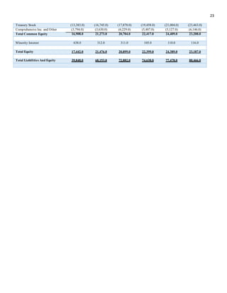 23
Treasury Stock (13,383.0) (16,745.0) (17,870.0) (19,458.0) (21,004.0) (23,463.0)
Comprehensive Inc. and Other (3,794.0) (3,630.0) (6,229.0) (5,487.0) (5,127.0) (6,146.0)
Total Common Equity 16,908.0 21,273.0 20,704.0 22,417.0 24,409.0 23,208.0
Minority Interest 638.0 312.0 311.0 105.0 110.0 116.0
Total Equity 17,442.0 21,476.0 20,899.0 22,399.0 24,389.0 23,187.0
Total Liabilities And Equity 39,848.0 68,153.0 72,882.0 74,638.0 77,478.0 80,466.0
 