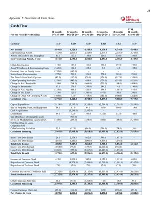 24
Appendix 5: Statement of Cash Flows
CashFlow
For the Fiscal Period Ending
12 months
Dec-26-2009
12 months
Dec-25-2010
12 months
Dec-31-2011
12 months
Dec-29-2012
12 months
Dec-28-2013
LTM
12 months
Sep-06-2014
Currency USD USD USD USD USD USD
Net Income 5,946.0 6,320.0 6,443.0 6,178.0 6,740.0 6,944.0
Depreciation & Amort. 1,453.0 2,073.0 2,448.0 2,374.0 2,356.0 2,345.0
Amort. of Goodwill and Intangibles 63.0 117.0 133.0 119.0 110.0 100.0
Depreciation & Amort., Total 1,516.0 2,190.0 2,581.0 2,493.0 2,466.0 2,445.0
Other Amortization 119.0 137.0 156.0 196.0 197.0 197.0
Asset Writedown & Restructuring Costs (160.0) 114.0 352.0 3.0 4.0 182.0
(Income) Loss on Equity Invest. (235.0) (693.0) - - - -
Stock-Based Compensation 227.0 299.0 326.0 278.0 303.0 291.0
Tax Benefit from Stock Options (42.0) (107.0) (70.0) (124.0) (117.0) (109.0)
Other Operating Activities (558.0) (443.0) 688.0 (779.0) (514.0) (621.0)
Change in Acc. Receivable 188.0 (268.0) (666.0) (250.0) (88.0) (408.0)
Change In Inventories 17.0 276.0 (331.0) 144.0 4.0 (140.0)
Change in Acc. Payable (133.0) 488.0 520.0 548.0 1,007.0 810.0
Change in Inc. Taxes 319.0 123.0 (340.0) (97.0) 86.0 390.0
Change in Other Net Operating Assets (408.0) 12.0 (715.0) (111.0) (400.0) (262.0)
Cash from Ops. 6,796.0 8,448.0 8,944.0 8,479.0 9,688.0 9,719.0
Capital Expenditure (2,128.0) (3,253.0) (3,339.0) (2,714.0) (2,795.0) (2,838.0)
Sale of Property, Plant, and Equipment 58.0 81.0 84.0 95.0 109.0 118.0
Cash Acquisitions - (3,296.0) (2,592.0) - - -
Divestitures 99.0 12.0 780.0 (32.0) 133.0 145.0
Sale (Purchase) of Intangible assets - (900.0) - - - -
Invest. in Marketable& Equity Securt. (445.0) (295.0) (535.0) (60.0) (48.0) (5,345.0)
Net (Inc.) Dec. in Loans
Originated/Sold
- - - - - -
Other Investing Activities 15.0 (17.0) (16.0) (294.0) (24.0) (5.0)
Cash from Investing (2,401.0) (7,668.0) (5,618.0) (3,005.0) (2,625.0) (7,925.0)
Short Term Debt Issued 26.0 2,578.0 862.0 549.0 1,657.0 -
Long-Term Debt Issued 1,057.0 6,451.0 3,000.0 5,999.0 4,195.0 -
Total Debt Issued 1,083.0 9,029.0 3,862.0 6,548.0 5,852.0 6,516.0
Short Term Debt Repaid (1,044.0) (96.0) (559.0) (2,010.0) (492.0) -
Long-Term Debt Repaid (226.0) (559.0) (2,367.0) (2,449.0) (3,894.0) -
Total Debt Repaid (1,270.0) (655.0) (2,926.0) (4,459.0) (4,386.0) (3,152.0)
Issuance of Common Stock 413.0 1,038.0 945.0 1,122.0 1,123.0 693.0
Repurchase of Common Stock - (4,978.0) (2,489.0) (3,219.0) (3,001.0) (4,167.0)
Repurchase of Preferred Stock (7.0) (5.0) (7.0) (7.0) (7.0) (9.0)
Common and/or Pref. Dividends Paid (2,732.0) (2,978.0) (3,157.0) (3,305.0) (3,434.0) (3,621.0)
Total Dividends Paid (2,732.0) (2,978.0) (3,157.0) (3,305.0) (3,434.0) (3,621.0)
Other Financing Activities 16.0 (65.0) (1,363.0) 14.0 64.0 59.0
Cash from Financing (2,497.0) 1,386.0 (5,135.0) (3,306.0) (3,789.0) (3,681.0)
Foreign Exchange Rate Adj. (19.0) (166.0) (67.0) 62.0 (196.0) (35.0)
Net Change in Cash 1,879.0 2,000.0 (1,876.0) 2,230.0 3,078.0 (1,922.0)
 