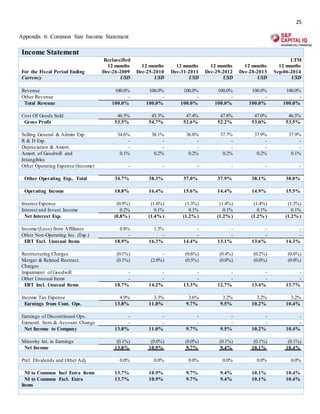 25
Appendix 6: Common Size Income Statement
Income Statement
For the Fiscal Period Ending
Reclassified
12 months
Dec-26-2009
12 months
Dec-25-2010
12 months
Dec-31-2011
12 months
Dec-29-2012
12 months
Dec-28-2013
LTM
12 months
Sep-06-2014
Currency USD USD USD USD USD USD
Revenue 100.0% 100.0% 100.0% 100.0% 100.0% 100.0%
Other Revenue - - - - - -
Total Revenue 100.0% 100.0% 100.0% 100.0% 100.0% 100.0%
Cost Of Goods Sold 46.5% 45.3% 47.4% 47.8% 47.0% 46.5%
Gross Profit 53.5% 54.7% 52.6% 52.2% 53.0% 53.5%
Selling General & Admin Exp. 34.6% 38.1% 36.8% 37.7% 37.9% 37.9%
R & D Exp. - - - - - -
Depreciation & Amort. - - - - - -
Amort. of Goodwill and
Intangibles
0.1% 0.2% 0.2% 0.2% 0.2% 0.1%
Other Operating Expense/(Income) - - - - - -
Other Operating Exp., Total 34.7% 38.3% 37.0% 37.9% 38.1% 38.0%
Operating Income 18.8% 16.4% 15.6% 14.4% 14.9% 15.5%
Interest Expense (0.9%) (1.6%) (1.3%) (1.4%) (1.4%) (1.3%)
Interest and Invest.Income 0.2% 0.1% 0.1% 0.1% 0.1% 0.1%
Net Interest Exp. (0.8% ) (1.4% ) (1.2% ) (1.2% ) (1.2% ) (1.2% )
Income/(Loss) from Affiliates 0.8% 1.3% - - - -
Other Non-Operating Inc. (Exp.) - - - - - -
EBT Excl. Unusual Items 18.9% 16.3% 14.4% 13.1% 13.6% 14.3%
Restructuring Charges (0.1%) - (0.6%) (0.4%) (0.2%) (0.6%)
Merger & Related Restruct.
Charges
(0.1%) (2.0%) (0.5%) (0.0%) (0.0%) (0.0%)
Impairment of Goodwill - - - - - -
Other Unusual Items - - - - - -
EBT Incl. Unusual Items 18.7% 14.2% 13.3% 12.7% 13.4% 13.7%
Income Tax Expense 4.9% 3.3% 3.6% 3.2% 3.2% 3.2%
Earnings from Cont. Ops. 13.8% 11.0% 9.7% 9.5% 10.2% 10.4%
Earnings of Discontinued Ops. - - - - - -
Extraord. Item & Account.Change - - - - - -
Net Income to Company 13.8% 11.0% 9.7% 9.5% 10.2% 10.4%
Minority Int. in Earnings (0.1%) (0.0%) (0.0%) (0.1%) (0.1%) (0.1%)
Net Income 13.8% 10.9% 9.7% 9.4% 10.1% 10.4%
Pref. Dividends and Other Adj. 0.0% 0.0% 0.0% 0.0% 0.0% 0.0%
NI to Common Incl Extra Items 13.7% 10.9% 9.7% 9.4% 10.1% 10.4%
NI to Common Excl. Extra
Items
13.7% 10.9% 9.7% 9.4% 10.1% 10.4%
 