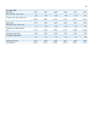 26
Per Share Items
Basic EPS $3.81 $3.97 $4.08 $3.96 $4.37 $4.57
Basic EPS Excl. Extra Items
3.81 3.97 4.08 3.96 4.37 4.57
Weighted Avg. Basic Shares Out.
1,558.0 1,590.0 1,576.0 1,557.0 1,541.0 1,518.5
Diluted EPS $3.77 $3.92 $4.03 $3.92 $4.32 $4.52
Diluted EPS Excl. Extra Items
3.77 3.92 4.03 3.92 4.32 4.52
Weighted Avg. Diluted Shares
Out. 1,577.0 1,614.0 1,597.0 1,575.0 1,560.0 1,536.0
Normalized Basic EPS $3.25 $3.68 $3.79 $3.43 $3.65 $3.9
Normalized Diluted EPS
3.22 3.63 3.74 3.39 3.6 3.85
Dividends per Share $1.78 $1.89 $2.03 $2.13 $2.24 $2.45
Payout Ratio % 45.9% 47.1% 49.0% 53.5% 50.9% 52.1%
 