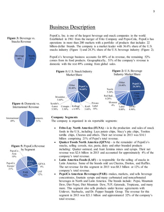 3
Business Description
PepsiCo, Inc. is one of the largest beverage and snack companies in the world.
Established in 1961 from the merger of Frito Company and Pepsi-Cola, PepsiCo has
operations in more than 200 markets with a portfolio of products that includes 22
billion-dollar brands. The company is a market leader with 36.6% share of the U.S.
snacks industry (Figure 1) and 24.3% share of the U.S. beverage industry (Figure 2).
PepsiCo’s beverage business accounts for 48% of its revenue, the remaining 52%
comes from its food products. Geographically, 51% of the company’s revenue is
domestic with the rest 49% coming from global sales.
Company Segments
The company is organized in six reportable segments:
 Frito-Lay North America (FLNA) – is in the production and sales of snack
foods in the U.S., including Lays potato chips, Stacy’s pita chips, Tostitos
tortilla chips, Cheetos and others. Their net revenue in 2013 was $14.1
billion comprising 21% of Pepsi’s total revenue.
 Quaker Foods North America (QFNA) – is the remainder of PepsiCo’s
snacks, selling cereals, rice, pasta, dairy and other branded products
including: Quaker oatmeal, and Aunt Jemima mixes and syrups. Their net
revenue was $2.6 billion in 2013 and accounted for approximately 4% of the
company’s total revenue.
 Latin America Foods (LAF) – is responsible for the selling of snacks in
Latin America. Some of the brands sold are Cheetos, Doritos, and Ruffles.
The net revenue for this segment in 2013 was $8.3 billion or 12% of the
company’s total revenue.
 PepsiCo Americas Beverages (PAB) - makes, markets, and sells beverage
concentrates, fountain syrups and many carbonated and noncarbonated
beverages in North and Latin America. The brands include: Pepsi, Mountain
Dew, Diet Pepsi, Diet Mountain Dew, 7UP, Gatorade, Tropicana, and many
more. This segment also sells products under license agreements with
Unilever, Starbucks, and Dr. Pepper Snapple Group. The revenue for this
segment in 2013 was $21.1 billion and approximated 32% of the company’s
total revenue.
PepsiCo
24.30%
Coca-
Cola
21.10%
DPSG
8.90%
Private
Label
8.00%
Monster
4%
Red Bull
4.20%
Nestle
5.20%
Other
24.40%
Figure 2: U.S. Beverage
Industry Market Share
PepsiCo
36.60%
Private
Label
10%
Kraft
3.60%
Kellogg'
s 6.90%
Conagra
3.30%
Synder's
-Lance
3.50%
Mondelez
5.60%
Other
30.40%
Figure 1: U.S. Snack Industry
Market Share
FLNA
21% QFNA
4%
LAF
12%
PAB
32%
PepsiCo
Europe
21%
PepsiCo
Asia
10%
Figure 5: PepsiCo Revenue
by Segment
Snacks
52%
Beverage
48%
Figure 3: Beverage vs.
Snacks Revenue
Domestic
51%
International
49%
Figure 4: Domestic vs.
International Revenue
 