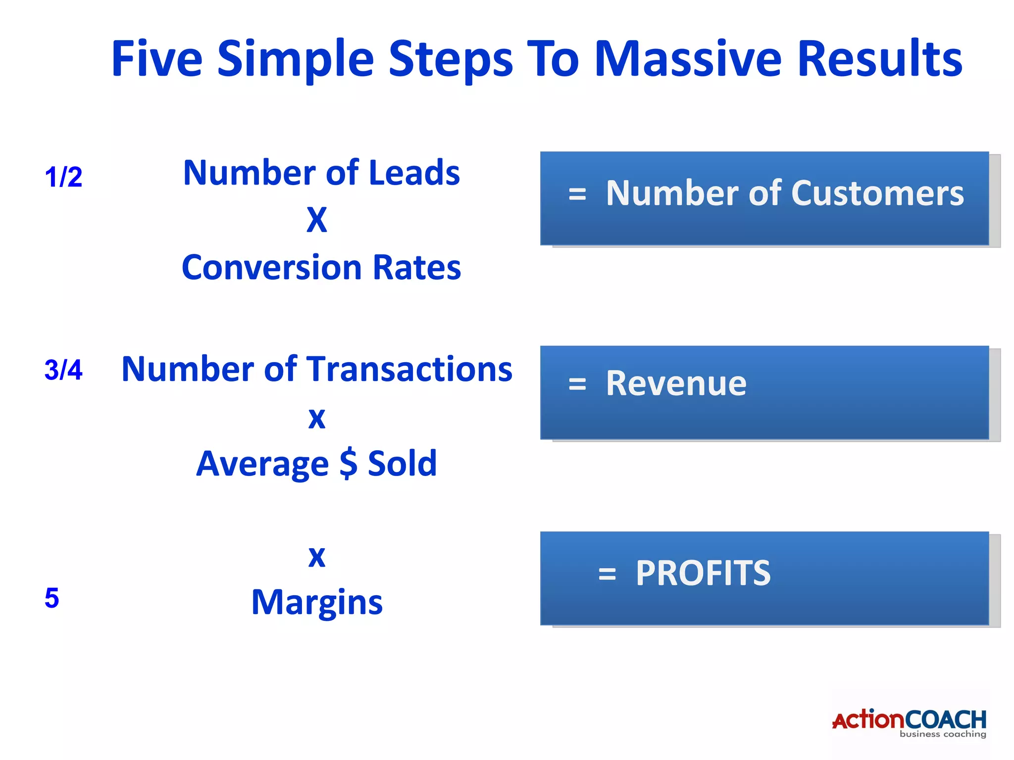 Five Simple Steps To Massive Results
1/2      Number of Leads
                               = Number of Customers
                X
         Conversion Rates

3/4   Number of Transactions   = Revenue
                x
         Average $ Sold

               x                = PROFITS
5            Margins
 