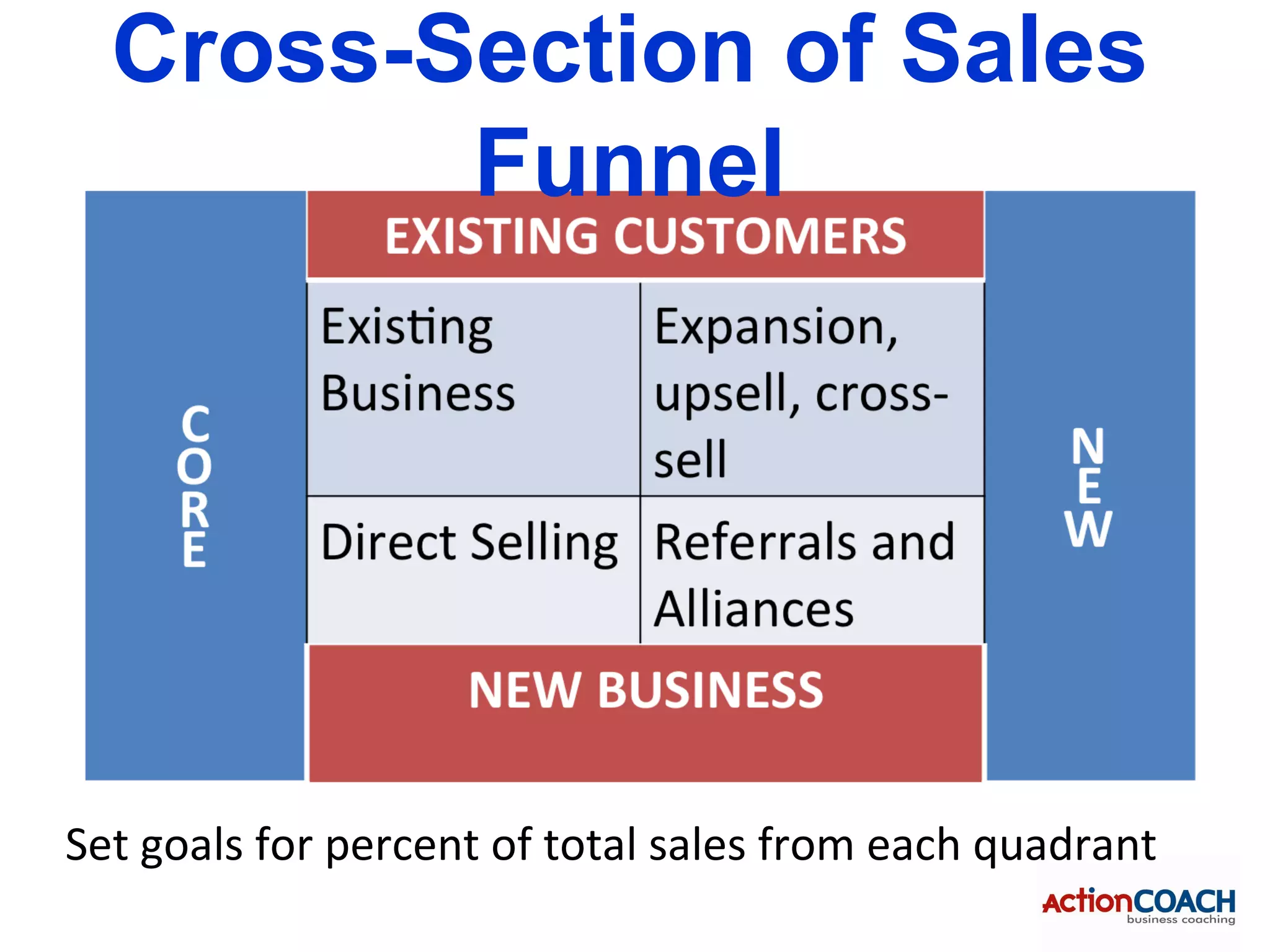 Cross-Section of Sales
         Funnel




Set goals for percent of total sales from each quadrant
 