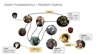 Graph Fundamentals - Property Graphs
:Orc
name: Helmut
weapon: Axe
weight: 199
:Hobbit
name: Bilbo
job: Burglar
:Clan
name: Saruman
members: 1337
:HATES
:LEADER_OF
since: 3204
:Hobbit
name: Sam
age: 42
:KNOWS
 