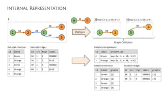 Internal Representation
2|map:{a:1,e:10,b:2} 3|map:{a:3,e:30,b:4}
1 2 3
4
id label
1 Green
2 Orange
3 Green
4 Orange
5 Orange
id src trgt label
10 1 2 ORANGE
20 3 2 BLUE
30 3 4 ORANGE
40 3 5 BLUE
1
1 2 3
4
5
2010
30
40
DataSet<Vertex> DataSet<Edge>
a be
10
30
id label graphs
1 Green {2}
2 Orange {2}
3 Green {3}
4 Orange {4}
id src trgt label graphs
10 1 2 ORANGE {2}
30 3 4 ORANGE {3}
DataSet<Vertex> DataSet<Edge>
id label properties
2 Green map:{a:1, e:10, b:2}
3 Orange map:{a:3, e:30, b:4}
DataSet<GraphHead>
 