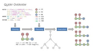Parsing Execution
c1
o2 h
c2
o1
((c1 != c2) AND (o1 != o2)
AND (h.name = Frodo Baggins)
=> 23
=> 42
=> 84
=> 123
=> 456
=> 789
0
3 4
1
2
0
3 5
1
2 4
0
3 6
1
2 4
0
3 6
1
2
4
7
Planning
Query Overview
MATCH (c1:Clan)<-[:LEADER_OF]-(o1:Orc),
(o1)-[:HATES]->(o2:Orc),
(o2)-[:LEADER_OF]->(c2:Clan),
(o2)-[:KNOWS*1..10]->(h:Hobbit)
WHERE NOT (c1 = c2 AND o1 = o2)
AND h.name = "Frodo"
RETURN o1.name, o2.name
 