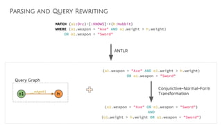 Parsing and Query Rewriting
o1 h
__edge01
Query Graph
(o1.weapon = "Axe" AND o1.weight > h.weight)
OR o1.weapon = "Sword"
(o1.weapon = "Axe" OR o1.weapon = "Sword")
AND
(o1.weight > h.weight OR o1.weapon = "Sword")
Conjunctive-Normal-Form
Transformation
ANTLR
MATCH (o1:Orc)-[:KNOWS]->(h:Hobbit)
WHERE (o1.weapon = "Axe" AND o1.weight > h.weight)
OR o1.weapon = "Sword"
 