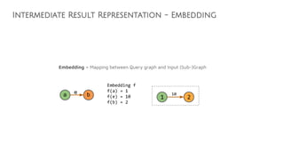 Intermediate Result Representation - Embedding
1 2
10
Embedding = Mapping between Query graph and Input (Sub-)Graph
a be
Embedding f
f(a) = 1
f(e) = 10
f(b) = 2
 