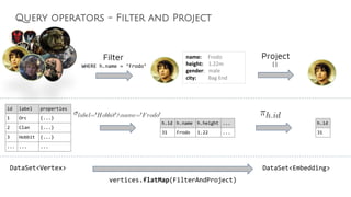 Query operators - Filter and Project
Filter
WHERE h.name = ‘Frodo’
Project
DataSet<Vertex> DataSet<Embedding>
vertices.flatMap(FilterAndProject)
id label properties
1 Orc {...}
2 Clan {...}
3 Hobbit {...}
... ... ...
h.id h.name h.height ...
31 Frodo 1.22 ...
h.id
31
 
