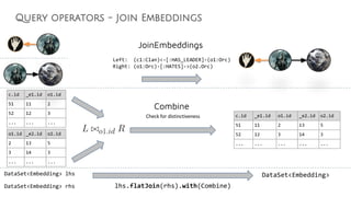 Query operators - Join Embeddings
DataSet<Embedding> lhs DataSet<Embedding>
lhs.flatJoin(rhs).with(Combine)DataSet<Embedding> rhs
Combine
JoinEmbeddings
Left: (c1:Clan)<-[:HAS_LEADER]-(o1:Orc)
Right: (o1:Orc)-[:HATES]->(o2.Orc)
c.id _e1.id o1.id
51 11 2
52 12 3
... ... ...
c.id _e1.id o1.id _e2.id o2.id
51 11 2 13 5
52 12 3 14 3
... ... ... ... ...
o1.id _e2.id o2.id
2 13 5
3 14 3
... ... ...
 