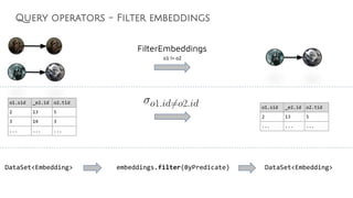 Query operators - Filter embeddings
FilterEmbeddings
o1.sid _e2.id o2.tid
2 13 5
3 14 3
... ... ...
o1.sid _e2.id o2.tid
2 13 5
... ... ...
DataSet<Embedding> DataSet<Embedding>embeddings.filter(ByPredicate)
 