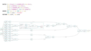 MATCH (c1:Clan)<-[:LEADER_OF]-(o1:Orc),
(o1)-[:HATES]->(o2:Orc),
(o2)-[:LEADER_OF]->(c2:Clan),
(o2)-[:KNOWS*1..10]->(h:Hobbit)
WHERE NOT (c1 = c2 AND o1 = o2)
AND h.name = "Frodo"
RETURN o1.name, o2.name
 