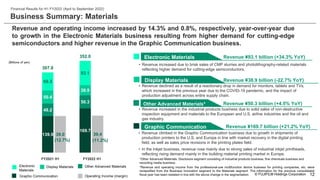 © FUJIFILM Holdings Corporation
139.9
169.7
48.2
50.3
50.4
38.9
69.3
93.1
307.8
352.0
39.0 39.4
0.0
10.0
20.0
30.0
40.0
50.0
60.0
70.0
80.0
90.0
100.0
0.0
50.0
100.0
150.0
200.0
250.0
300.0
350.0
(11.2%)
(12.7%)
Business Summary: Materials
12
Financial Results for H1 FY2022 (April to September 2022)
Revenue and operating income increased by 14.3% and 0.8%, respectively, year-over-year due
to growth in the Electronic Materials business resulting from higher demand for cutting-edge
semiconductors and higher revenue in the Graphic Communication business.
• Revenue increased due to brisk sales of CMP slurries and photolithography-related materials
reflecting higher demand for cutting-edge semiconductors.
• Revenue declined as a result of a reactionary drop in demand for monitors, tablets and TVs,
which increased in the previous year due to the COVID-19 pandemic, and the impact of
production adjustment across entire supply chain.
• Revenue increased in the industrial products business due to solid sales of non-destructive
inspection equipment and materials to the European and U.S. airline industries and the oil and
gas industry.
*Other Advanced Materials: Disclosure segment consisting of industrial products business, fine chemicals business and
recording media business.
• Revenue climbed in the Graphic Communication business due to growth in shipments of
production printers to the U.S. and Europe in line with market recovery in the digital printing
field, as well as sales price revisions in the printing plates field.
• In the Inkjet business, revenue rose mainly due to strong sales of industrial inkjet printheads,
reflecting rising demand mainly in the building material printing market in Europe.
Electronic
Materials
Display Materials Other Advanced Materials
Graphic Communication Operating Income (margin)
FY2022 H1
FY2021 H1
Electronic Materials Revenue ¥93.1 billion (+34.3% YoY)
Display Materials Revenue ¥38.9 billion (-22.7% YoY)
Other Advanced Materials* Revenue ¥50.3 billion (+4.5% YoY)
Graphic Communication Revenue ¥169.7 billion (+21.2% YoY)
*Revenue and operating income from the professional-use multifunction device business for printing companies, etc. were
reclassified from the Business Innovation segment to the Materials segment. The information for the previous consolidated
fiscal year has been restated in line with the above change in the segmentation.
(Billions of yen)
 
