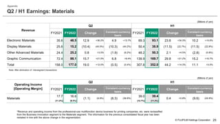 © FUJIFILM Holdings Corporation
Q2 / H1 Earnings: Materials
25
Appendix
*Revenue and operating income from the professional-use multifunction device business for printing companies, etc. were reclassified
from the Business Innovation segment to the Materials segment. The information for the previous consolidated fiscal year has been
restated in line with the above change in the segmentation.
(Billions of yen)
35.6 48.5 12.9 +36.2% 4.9 +13.7% 69.3 93.1 23.8 +34.3% 10.2 +14.6%
25.6 15.2 (10.4) (40.5%) (10.3) (40.2%) 50.4 38.9 (11.5) (22.7%) (11.5) (22.8%)
24.4 25.2 0.8 +3.5% (1.9) (8.2%) 48.2 50.3 2.1 +4.5% (2.8) (5.8%)
72.4 88.1 15.7 +21.5% 6.8 +9.4% 139.9 169.7 29.8 +21.2% 15.2 +10.7%
158.0 177.0 19.0 +12.0% (0.5) (0.4%) 307.8 352.0 44.2 +14.3% 11.1 +3.5%
Note: After elimination of intersegment transactions
(Billions of yen)
17.7 16.6 39.0 39.4
[11.2%] [9.3%] [12.7%] [11.2%]
Electronic Materials
Change FY2021 FY2022 Change
Revenue
Q2 H1
FY2021 FY2022 Constant-currency
basis
Constant-currency
basis
Constant-currency
basis
H1
FY2021 FY2022 Change Constant-currency
basis
FY2021 FY2022 Change
Display Materials
Other Advanced Materials
(9.6) (24.9%)
0.4 +0.8%
Materials (1.1) (6.9%) (6.3) (36.6%)
Graphic Communication
Total
Operating Income
[Operating Margin]
Q2
 