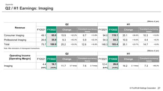 © FUJIFILM Holdings Corporation
Q2 / H1 Earnings: Imaging
27
Appendix
(Billions of yen)
Consumer Imaging 49.1 65.0 15.9 +32.2% 6.7 +13.8% 94.0 119.1 25.1 +26.6% 10.3 +10.9%
Professional Imaging 26.6 35.9 9.3 +35.3% 5.9 +22.2% 54.3 64.3 10.0 +18.6% 4.4 +8.2%
75.7 100.9 25.2 +33.3% 12.6 +16.8% 148.3 183.4 35.1 +23.7% 14.7 +9.9%
Note: After elimination of intersegment transactions
(Billions of yen)
4.4 16.1 12.4 26.6
[5.8%] [15.9%] [8.4%] [14.5%]
Constant-currency
basis
FY2021 FY2022
7.3 +59.2%
14.2 2.1 times
Imaging
Total
Revenue
FY2021 FY2022
Operating Income
[Operating Margin] FY2021 FY2022 Change Constant-currency
basis
7.6
Change
3.7 times
11.7 2.7 times
H1
Q2
H1
Q2
Constant-currency
basis
FY2022 Change
Constant-currency
basis
Change FY2021
 