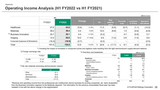 © FUJIFILM Holdings Corporation
(Billions of yen)
FY2021 FY2022 Change
Healthcare 3.1 3.8 (0.7)
Acquisition(CDMO) - 3.3 (3.3)
Acquisition(Medical Systems) 3.1 - 3.1
Others - 0.5 (0.5)
Materials 2.3 0.8 1.5
Graphic / Others 2.3 0.8 1.5
Business Innovation 8.7 4.0 4.7
Structure strengthening expenses 3.0 2.4 0.6
Rebranding expenses 5.7 1.6 4.1
Imaging 2.2 1.6 0.6
Structure strengthening expenses / Others 2.2 1.6 0.6
Corporate - - -
Total 16.3 10.2 6.1
(Billions of yen)
H1
FY2021 FY2022 FX
Raw
material
price
One-time
cost
Lockdown
in China
Operation
and others
Healthcare 47.0 43.6 (3.4) (7.3%) 11.3 (0.9) (0.7) (1.1) (12.0)
Materials 39.0 39.4 0.4 +0.8% 10.0 (9.6) 1.5 (0.6) (0.9)
Business Innovation 25.7 30.1 4.4 +17.5% (5.2) - 4.7 (0.8) 5.7
Imaging 12.4 26.6 14.2 2.1 times 6.9 (1.2) 0.6 (1.5) 9.4
Corporate Expenses & Eliminations (16.2) (18.9) (2.7) - (0.2) - - - (2.5)
Total 107.9 120.8 12.9 +12.0% 22.8 (11.7) 6.1 (4.0) (0.3)
Change
Operating Income Analysis (H1 FY2022 vs H1 FY2021)
28
Appendix
*2 Foreign exchange rate
*3 By raw materials (excluding semiconductor impact)
*1 Including the impact of increases in component prices and logistics costs resulting from the tight semiconductor supply-demand balance.
*4 One-time cost breakdown
*2 *3 *4
*1
*5
*Revenue and operating income from the professional-use multifunction device business for printing companies, etc. were reclassified
from the Business Innovation segment to the Materials segment. The information for the previous consolidated fiscal year has been
restated in line with the above change in the segmentation.
H1
Silver (0.1)
Aluminum (5.4)
Others(fuel etc) (6.2)
Total (11.7)
FY2021 FY2022
￥/US$ ￥110 ￥135
￥/€ ￥131 ￥139
 