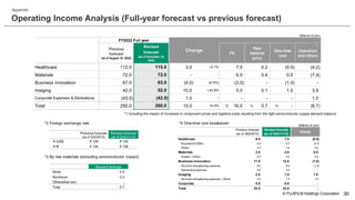 © FUJIFILM Holdings Corporation
(Billions of yen)
Previous forecast
(as of 2022/8/10)
Revised forecast
(as of 2022/11/10)
Change
Healthcare 6.5 7.0 (0.5)
Acquisition(CDMO) 4.5 5.2 (0.7)
Others 2.0 1.8 0.2
Materials 2.5 2.0 0.5
Graphic / Others 2.5 2.0 0.5
Business Innovation 11.5 12.5 (1.0)
Structure strengthening expenses 8.0 9.0 (1.0)
Rebranding expenses 3.5 3.5 -
Imaging 2.5 1.5 1.0
Structure strengthening expenses / Others 2.5 1.5 1.0
Corporate 0.5 0.5 -
Total 23.5 23.5 -
(Billions of yen)
FY2022 Full year
Previous
forecast
(as of August 10, 2022)
Revised
forecast
(as of November 10,
2022)
FX
Raw
material
price
One-time
cost
Operation
and others
Healthcare 112.0 115.0 3.0 +2.7% 7.5 0.2 (0.5) (4.2)
Materials 72.0 72.0 - - 6.5 0.4 0.5 (7.4)
Business Innovation 67.0 63.0 (4.0) (6.0%) (3.0) - (1.0) -
Imaging 42.0 52.0 10.0 +23.8% 5.0 0.1 1.0 3.9
Corporate Expenses & Eliminations (43.0) (42.0) 1.0 - - - - 1.0
Total 250.0 260.0 10.0 +4.0% 16.0 0.7 - (6.7)
Change
Operating Income Analysis (Full-year forecast vs previous forecast)
30
Appendix
*2 Foreign exchange rate
*3 By raw materials (excluding semiconductor impact)
*4 One-time cost breakdown
*1 Including the impact of increases in component prices and logistics costs resulting from the tight semiconductor supply-demand balance.
*1
*2 *3 *4
Revised forecast
Silver 0.5
Aluminum 0.2
Others(fuel etc) -
Total 0.7
Previous forecast
(as of 2022/8/10)
Revised forecast
(as of 2022/11/10)
￥/US$ ￥126 ￥135
￥/€ ￥134 ￥136
 