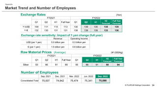 © FUJIFILM Holdings Corporation
Market Trend and Number of Employees
34
Appendix
Raw Material Prices (Average) (¥1,000/kg)
Q1 Q2 H1 Full Year Q1 Q2 H1
H2
Forecast
Full Year
Forecast
Silver 93 86 91 89 95 86 91 98 94
FY2022
FY2021
Exchange Rates (Yen)
Q1 Q2 H1 Full Year Q1 Q2 H1
H2
Forecast
Full Year
Forecast
￥/US$ 109 111 110 113 130 139 135 135 135
￥/€ 132 130 131 131 138 139 139 133 136
FY2022
FY2021
Exchange rate sensitivity: Impact of 1 yen change (full year)
Revenue Operating Income
US$ (per 1 yen) 5.0 billion yen 0.3 billion yen
€ (per 1 yen) 1.5 billion yen 0.8 billion yen
Number of Employees
Sep. 2021 Dec. 2021 Mar. 2022 Jun. 2022 Sep. 2022
75,007 74,842 75,474 75,341 75,090
Consolidated Total
 