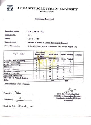 BANGLADESH AGRTCULTURAL UNIVERSITY
MYMENSINGH
Encl,osure sheet No. 3
Name of the student
Regisnation No.
Ses3itrr
Nmre of Degree
Name of Examination
Subjects sftdied
One Lecttre hour covers 45 minute"s
Prepared b1.' ..,..i
Cornparod by ,
MD. ABDUL IIAI
E223
l97g - ,79
Bachelor of Sclence ln Antmat Husbandry ( Honours )
B' sc. AH.( Hons- ) Part Itr Examination r9g1 held in Augus! 19g?
Appoxinuite
Leatwe Hours
P'+r Wrek
Tord l4trks Idart$ obtained Remarks
(Prof. Dr. P{va Mohat Das}
Conkolls of Exanrinations {In-charge }
Bangladesh .driculhral Uniiersity
hrlwuensingh
Practrcal Theon hactical Theorv Practical
rJEneues ano ljreedi
Dairy Technolo_qv
3
.,
1&) 50 52 32
3 2 100 50 59 l5*
Lrrlry Mrcrobrolo n
L 2 5S 50 27 2tp lir[r8[lg$
Animal Nutrition
3 1 100 50 54 nn
5 2 100 50 59 37
narcrsfy *tanagement &.
Poultry Nutrition _
Livestock Praduction
3
,,
100 50 44 33
3 ') r00 50 54 73
Principle of Animal Hygione 2 'l 50 50 26 ))
r olat ]
:i 1100 58s
Dated. *r. lh lt" U"*yL"-. 2oor
 