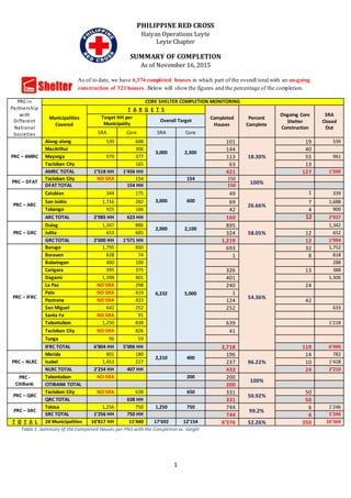 PHILIPPINE RED CROSS
Haiyan Operations Leyte
Leyte Chapter
SUMMARY OF COMPLETION
As of November 16, 2015
1
As of to date, we have 6,376 completed houses in which part of the overall total with an on-going
construction of 321 houses. Below will showthe figures and the percentage of the completion.
PRC in
Partnership
with
Different
National
Societies
CORE SHELTER COMPLETION MONITORING
Municipalities
Covered
T A R G E T S
Completed
Houses
Percent
Complete
Ongoing Core
Shelter
Construction
SRA
Closed
Out
Target HH per
Municipality
Overall Target
SRA Core SRA Core
PRC – AMRC
Alang-alang 539 608
3,000 2,300
101
18.30%
19 539
MacArthur 306 144 40
Mayorga 979 377 113 55 961
Tacloban City 165 63 13
AMRC TOTAL 1’518 HH 1’456 HH 421 127 1’500
PRC – DFAT
Tacloban City NO SRA 154 154 150
100%DFAT TOTAL 154 HH 150
PRC – ARC
Calubian 344 175
3,000 600
49
26.66%
1 339
San Isidro 1,716 282 69 7 1,688
Tabango 925 166 42 4 900
ARC TOTAL 2’985 HH 623 HH 160 12 2’927
PRC – GRC
Dulag 1,347 886
2,000 2,100
895
58.05%
1,342
Julita 653 685 324 12 652
GRCTOTAL 2’000 HH 1’571 HH 1,219 12 1’994
PRC – IFRC
Barugo 1,795 850
6,232 5,000
693
54.36%
32 1,752
Burauen 828 74 1 8 818
Babatngon 400 100 288
Carigara 395 375 326 13 388
Dagami 1,398 401 401 1,300
La Paz NO SRA 298 240 24
Palo NO SRA 419 1
Pastrana NO SRA 423 124 42
San Miguel 642 252 252 633
Santa Fe NO SRA 91
Tabontabon 1,250 838 639 1’218
Tacloban City NO SRA 826 41
Tunga 96 59
IFRC TOTAL 6’804 HH 5’006 HH 2,718 119 6’490
PRC – NLRC
Merida 801 180
2,210 400
196
96.22%
14 782
Isabel 1,453 227 237 10 1’428
NLRC TOTAL 2’254 HH 407 HH 433 24 2’210
PRC -
CitiBank
Tabontabon NO SRA 200 200
100%
CITIBANK TOTAL 200
PRC – QRC
Tacloban City NO SRA 638 650 331
50.92%
50
QRC TOTAL 638 HH 331 50
PRC – SRC
Tolosa 1,256 750 1,250 750 744
99.2%
6 1’246
SRC TOTAL 1’256 HH 750 HH 744 6 1’246
T O T A L 24 Municipalities 16’817 HH 11’440 17’692 12’154 6’376 52.26% 350 16’369
Table 1. Summary of the Completed Houses per PNS with the Completion vs. target
 