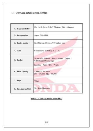 [15]
1.7 Few Key details about HMSI:
1. Registeredoffice
Plot No. 1, Sector 3, IMT Manesar, Distt – Gurgaon
2. Incorporation August 20th 1999
3. Equity capital Rs. 300crores (Approx.7500 million yen)
4. Area Covered area 85,815 sq. m (41 %)
5. Product
Motorcycle- Unicorn / Shine / Stunner / Twister /
CBR/Dazzler/Dream yuga.
Scooters – Activa / Dio / Aviator
6. Plant capacity 1,000,000 per annum,
SC – 600,000, MC –400,000
7. Logo Wings
8. President & CEO Mr. Keita Muramatsu
Table: 1.1, Few Key details about HMSI
 