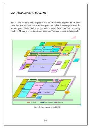 [18]
2.2 Plant Layout of the HMSI
HMSI deals with the both the products in the two-wheeler segment. In this plant
there are two sections one is scooter plant and other is motorcycle plant. In
scooter plant all the models Activa, Dio, Aviator, Lead and Beat are being
made. In Motorcycle plant Unicorn, Shine and Stunner, Aviator is being made.
Fig: 2.2: Plant Layout of the HMSI
 