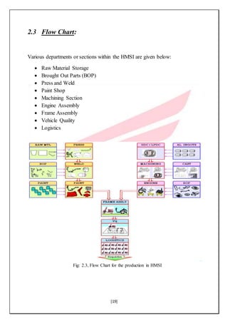 [19]
2.3 Flow Chart:
Various departments or sections within the HMSI are given below:
 Raw Material Storage
 Brought Out Parts (BOP)
 Press and Weld
 Paint Shop
 Machining Section
 Engine Assembly
 Frame Assembly
 Vehicle Quality
 Logistics
Fig: 2.3, Flow Chart for the production in HMSI
 