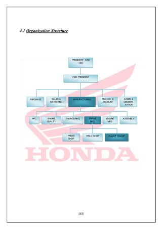 [33]
4.1 Organization Structure
PRESIDENT AND
CEO
VICE PRESIDENT
PURCHASE SALES &
MARKETING
MANUFACTURING FINANCE &
ACCOUNT
ADMIN &
GENERAL
AFFAIR
FRAME
MFG.
PPC ENGINE
QUALITY
CONTROL
ERING
ENGINEERING ENGINE
MFG.
ASSEMBLY
PRESS
SHOP
WELD SHOP PAINT SHOP
 