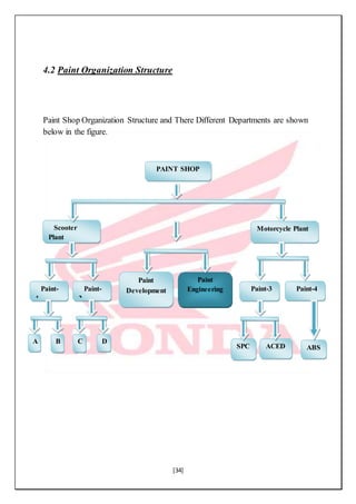 [34]
4.2 Paint Organization Structure
Paint Shop Organization Structure and There Different Departments are shown
below in the figure.
PAINT SHOP
Scooter
Plant
Motorcycle Plant
Paint-
1
Paint-
2
Paint-3 Paint-4
B
Paint
Development
A C D
ACED ABSSPC
Paint
Engineering
 