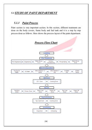 [36]
5.1 STUDY OF PAINT DEPARTMENT
5.1.1 Paint Process
Paint section is very important section. In this section, different treatments are
done on the body covers, frame body and fuel tank and it is a step by step
process done as follows. Here shows the process layout of the paint department.
Process Flow Chart
 