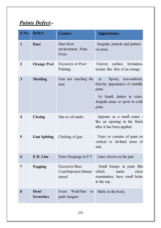 [47]
Paints Defect:-
S No. Defect Causes Appearance
1 Dust Dust from
environment, Paint,
Oven
Irregular particle and pattern
on areas.
2 Orange Peel Excessive or Poor
Painting
Uneven surface formation,
texture like skin of an orange.
3 Mottling Gun not reaching the
area
a) Spotty, non-uniform,
blotchy appearance of metallic
paint.
b) Small, darker in color,
irregular areas or spots in solid
paint.
4 Cissing Due to oil marks Appears as a small crater -
like an opening in the finish
after it has been applied.
5 Gun Spitting Choking of gun Tears or curtains of paint on
vertical or inclined areas of
unit.
6 E.D. Line Extra Stoppage in P.T Lines shown on the part
7 Popping Excessive Base
Coat/Improper thinner
mixed
Small bumps in paint film
which, under close
examination, have small holes
in the top.
8 Dent/
Scratches
From Weld/Due to
paint hangers
Mark on the body.
 