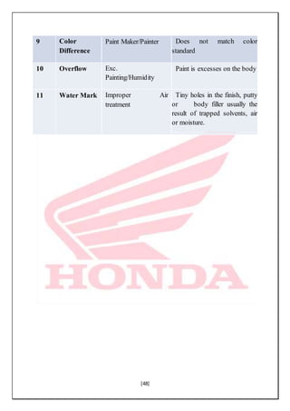 [48]
9 Color
Difference
Paint Maker/Painter Does not match color
standard
10 Overflow Exc.
Painting/Humidity
Paint is excesses on the body
11 Water Mark Improper Air
treatment
Tiny holes in the finish, putty
or body filler usually the
result of trapped solvents, air
or moisture.
 
