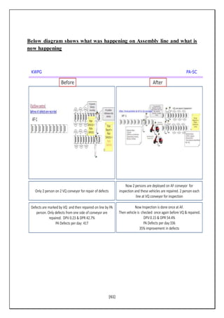 [61]
Below diagram shows what was happening on Assembly line and what is
now happening
KWPG PA-SC
Only 2 person on 2 VQ conveyor for repair of defects
Now 2 persons are deployed on AF conveyor for
inspection and these vehicles are repaired. 2 person each
line at VQ conveyor for inspection
Defects are marked by VQ and then repaired on line by PA
person. Only defects from one side of conveyor are
repaired. DPV 0.23 & DPR 42.7%
PA Defects per day: 417
Now Inspection is done once at AF.
Then vehicle is checked once again before VQ & repaired.
DPV:0.15 & DPR 54.4%
PA Defects per day:336
35% improvement in defects
Before After
 