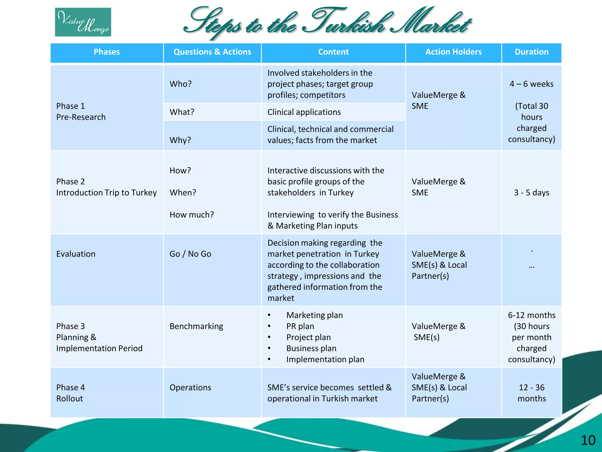 Steps to the Turkish Market 
10 
Phases 
Questions & Actions 
Content 
Action Holders 
Duration 
Phase 1 
Pre-Research 
Who? 
Involved stakeholders in the project phases; target group profiles; competitors 
ValueMerge & 
SME 
4 – 6 weeks 
(Total 30 hours charged consultancy) 
What? 
Clinical applications 
Why? 
Clinical, technical and commercial values; facts from the market 
Phase 2 
Introduction Trip to Turkey 
How? 
When? 
How much? 
Interactive discussions with the basic profile groups of the stakeholders in Turkey 
Interviewing to verify the Business & Marketing Plan inputs 
ValueMerge & 
SME 
3 - 5 days 
Evaluation 
Go / No Go 
Decision making regarding the market penetration in Turkey according to the collaboration strategy , impressions and the gathered information from the market 
ValueMerge & 
SME(s) & Local Partner(s) 
` 
… 
Phase 3 
Planning & Implementation Period 
Benchmarking 
•Marketing plan 
•PR plan 
•Project plan 
•Business plan 
•Implementation plan 
ValueMerge & 
SME(s) 
6-12 months 
(30 hours per month charged consultancy) 
Phase 4 
Rollout 
Operations 
SME’s service becomes settled & operational in Turkish market 
ValueMerge & 
SME(s) & Local Partner(s) 
12 - 36 months 
10  