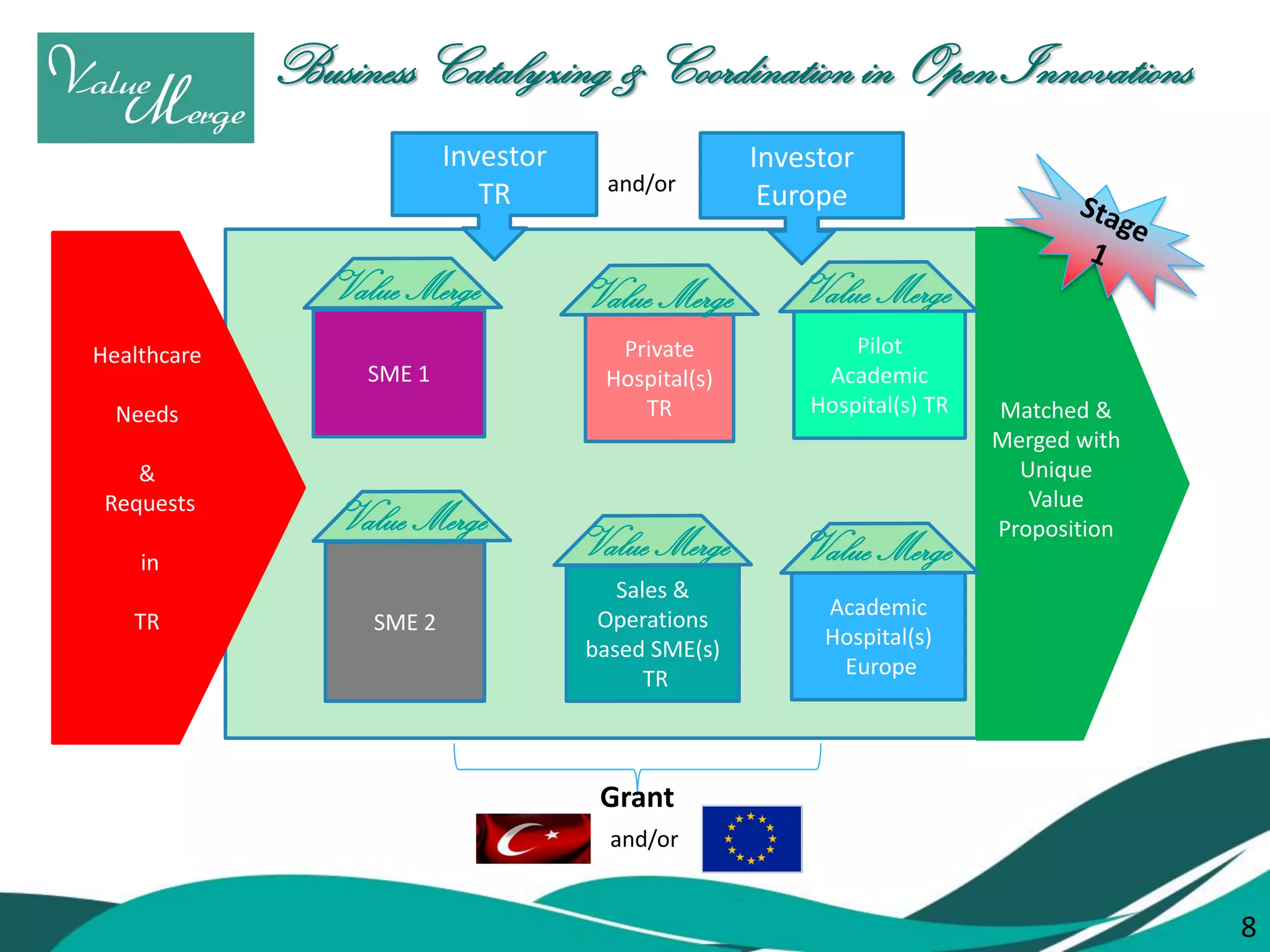 8 
Healthcare 
Needs 
& 
Requests 
in 
TR 
Matched & Merged with Unique 
Value Proposition 
SME 1 
SME 2 
Pilot Academic Hospital(s) TR 
Sales & Operations 
based SME(s) 
TR 
Academic Hospital(s) Europe 
Value Merge 
Private Hospital(s) TR 
Value Merge 
Value Merge 
Value Merge 
Value Merge 
Value Merge 
Investor TR 
Investor 
Europe 
and/or 
Grant 
and/or 
Business Catalyzing & Coordination in Open Innovations 
8  