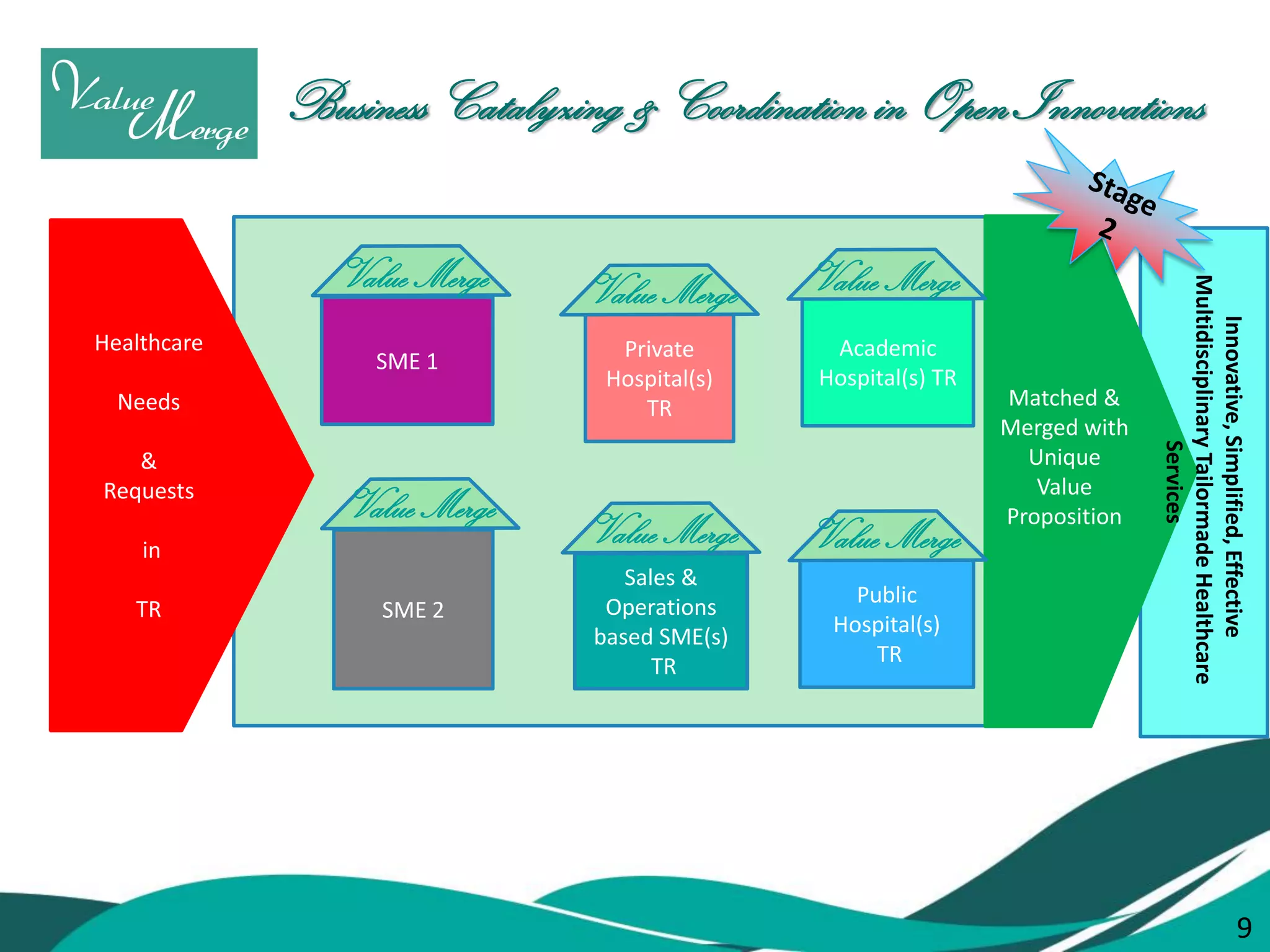 9 
Healthcare 
Needs 
& 
Requests 
in 
TR 
Matched & Merged with Unique 
Value Proposition 
SME 1 
SME 2 
Academic Hospital(s) TR 
Sales & Operations 
based SME(s) 
TR 
Public Hospital(s) 
TR 
Value Merge 
Innovative, Simplified, Effective 
Multidisciplinary Tailormade Healthcare 
Services 
Value Merge 
Value Merge 
Value Merge 
Value Merge 
Private Hospital(s) TR 
Value Merge 
Business Catalyzing & Coordination in Open Innovations 
9  