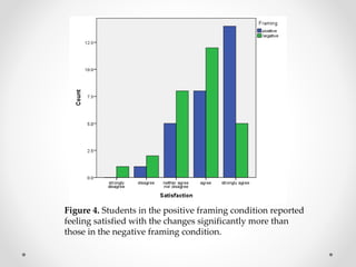 Figure 4. Students in the positive framing condition reported
feeling satisfied with the changes significantly more than
those in the negative framing condition.
 