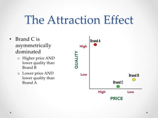 The Attraction Effect
• Brand C is
asymmetrically
dominated
o Higher price AND
lower quality than
Brand B
o Lower price AND
lower quality than
Brand A
 
