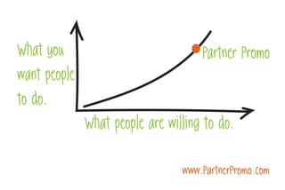 What you
want people
to do.
What people are willing to do.
Partner Promo
www.PartnerPromo.com
 