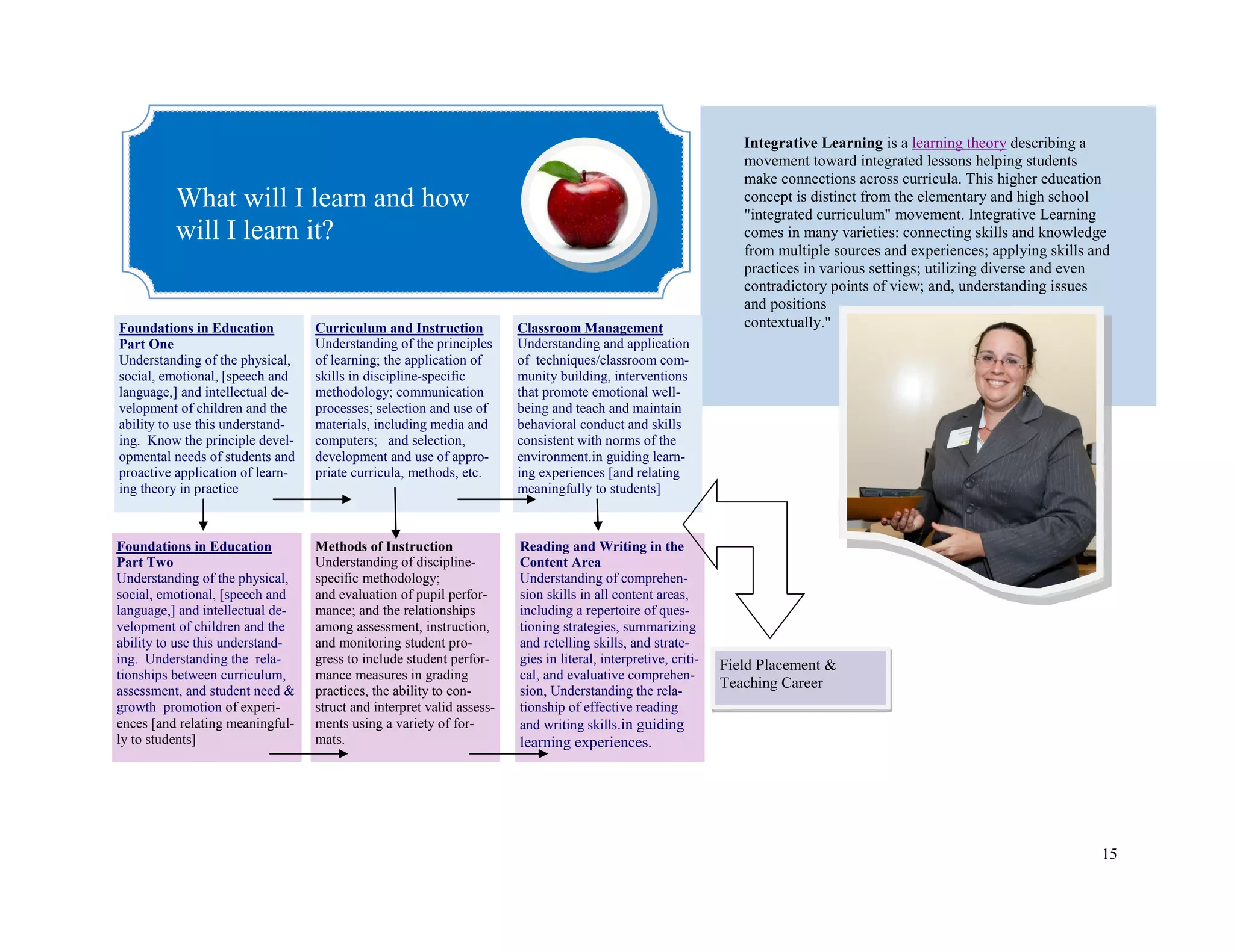 15
What will I learn and how
will I learn it?
Integrative Learning is a learning theory describing a
movement toward integrated lessons helping students
make connections across curricula. This higher education
concept is distinct from the elementary and high school
"integrated curriculum" movement. Integrative Learning
comes in many varieties: connecting skills and knowledge
from multiple sources and experiences; applying skills and
practices in various settings; utilizing diverse and even
contradictory points of view; and, understanding issues
and positions
contextually."Foundations in Education
Part One
Understanding of the physical,
social, emotional, [speech and
language,] and intellectual de-
velopment of children and the
ability to use this understand-
ing. Know the principle devel-
opmental needs of students and
proactive application of learn-
ing theory in practice
Foundations in Education
Part Two
Understanding of the physical,
social, emotional, [speech and
language,] and intellectual de-
velopment of children and the
ability to use this understand-
ing. Understanding the rela-
tionships between curriculum,
assessment, and student need &
growth promotion of experi-
ences [and relating meaningful-
ly to students]
Curriculum and Instruction
Understanding of the principles
of learning; the application of
skills in discipline-specific
methodology; communication
processes; selection and use of
materials, including media and
computers; and selection,
development and use of appro-
priate curricula, methods, etc.
Classroom Management
Understanding and application
of techniques/classroom com-
munity building, interventions
that promote emotional well-
being and teach and maintain
behavioral conduct and skills
consistent with norms of the
environment.in guiding learn-
ing experiences [and relating
meaningfully to students]
Methods of Instruction
Understanding of discipline-
specific methodology;
and evaluation of pupil perfor-
mance; and the relationships
among assessment, instruction,
and monitoring student pro-
gress to include student perfor-
mance measures in grading
practices, the ability to con-
struct and interpret valid assess-
ments using a variety of for-
mats.
Reading and Writing in the
Content Area
Understanding of comprehen-
sion skills in all content areas,
including a repertoire of ques-
tioning strategies, summarizing
and retelling skills, and strate-
gies in literal, interpretive, criti-
cal, and evaluative comprehen-
sion, Understanding the rela-
tionship of effective reading
and writing skills.in guiding
learning experiences.
Field Placement &
Teaching Career
 
