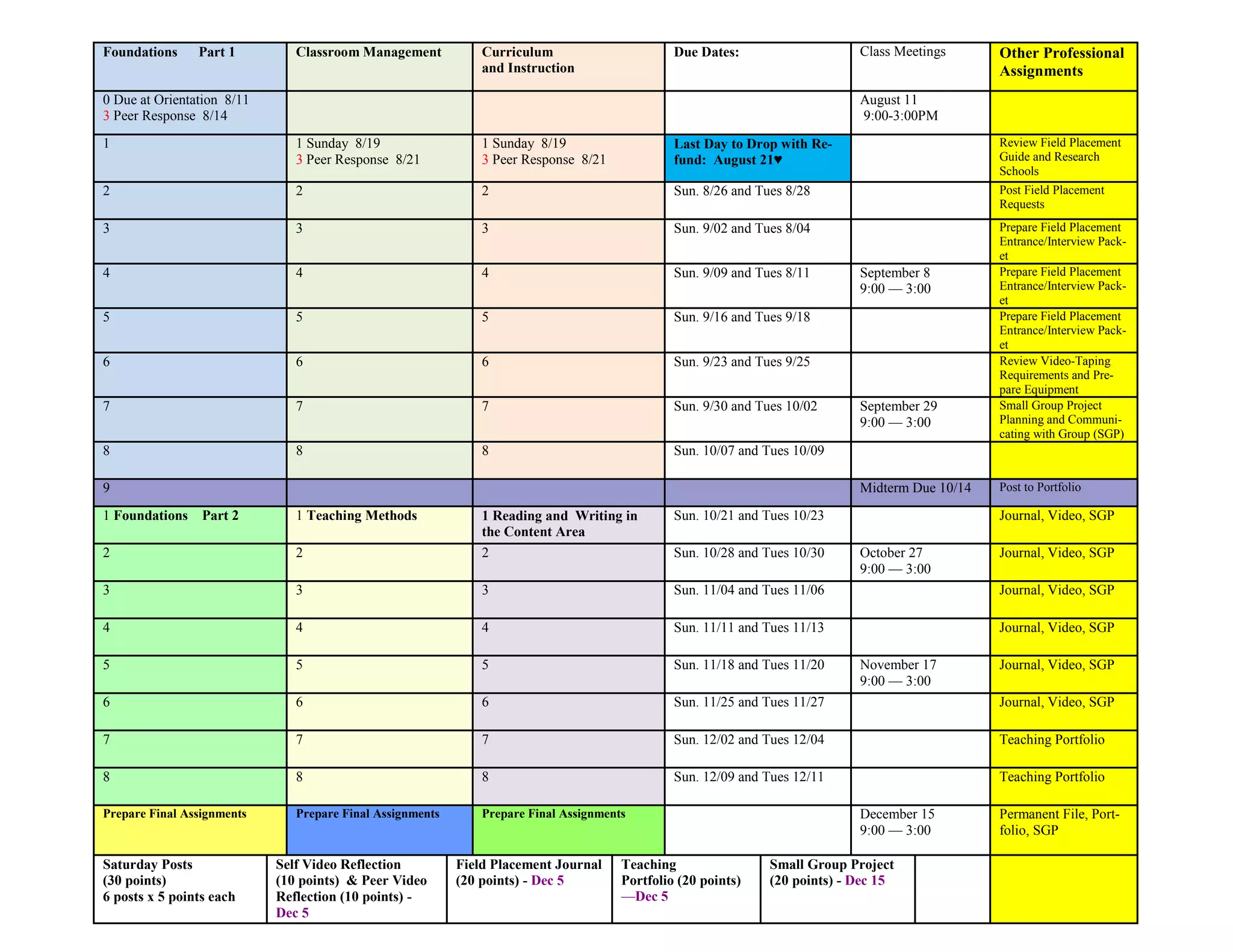 16
Foundations Part 1 Classroom Management Curriculum
and Instruction
Due Dates: Class Meetings Other Professional
Assignments
0 Due at Orientation 8/11
3 Peer Response 8/14
August 11
9:00-3:00PM
1 1 Sunday 8/19
3 Peer Response 8/21
1 Sunday 8/19
3 Peer Response 8/21
Last Day to Drop with Re-
fund: August 21♥
Review Field Placement
Guide and Research
Schools
2 2 2 Sun. 8/26 and Tues 8/28 Post Field Placement
Requests
3 3 3 Sun. 9/02 and Tues 8/04 Prepare Field Placement
Entrance/Interview Pack-
et
4 4 4 Sun. 9/09 and Tues 8/11 September 8
9:00 — 3:00
Prepare Field Placement
Entrance/Interview Pack-
et
5 5 5 Sun. 9/16 and Tues 9/18 Prepare Field Placement
Entrance/Interview Pack-
et
6 6 6 Sun. 9/23 and Tues 9/25 Review Video-Taping
Requirements and Pre-
pare Equipment
7 7 7 Sun. 9/30 and Tues 10/02 September 29
9:00 — 3:00
Small Group Project
Planning and Communi-
cating with Group (SGP)
8 8 8 Sun. 10/07 and Tues 10/09
9 Midterm Due 10/14 Post to Portfolio
1 Foundations Part 2 1 Teaching Methods 1 Reading and Writing in
the Content Area
Sun. 10/21 and Tues 10/23 Journal, Video, SGP
2 2 2 Sun. 10/28 and Tues 10/30 October 27
9:00 — 3:00
Journal, Video, SGP
3 3 3 Sun. 11/04 and Tues 11/06 Journal, Video, SGP
4 4 4 Sun. 11/11 and Tues 11/13 Journal, Video, SGP
5 5 5 Sun. 11/18 and Tues 11/20 November 17
9:00 — 3:00
Journal, Video, SGP
6 6 6 Sun. 11/25 and Tues 11/27 Journal, Video, SGP
7 7 7 Sun. 12/02 and Tues 12/04 Teaching Portfolio
8 8 8 Sun. 12/09 and Tues 12/11 Teaching Portfolio
Prepare Final Assignments Prepare Final Assignments Prepare Final Assignments December 15
9:00 — 3:00
Permanent File, Port-
folio, SGP
Saturday Posts
(30 points)
6 posts x 5 points each
Self Video Reflection
(10 points) & Peer Video
Reflection (10 points) -
Dec 5
Field Placement Journal
(20 points) - Dec 5
Teaching
Portfolio (20 points)
—Dec 5
Small Group Project
(20 points) - Dec 15
 