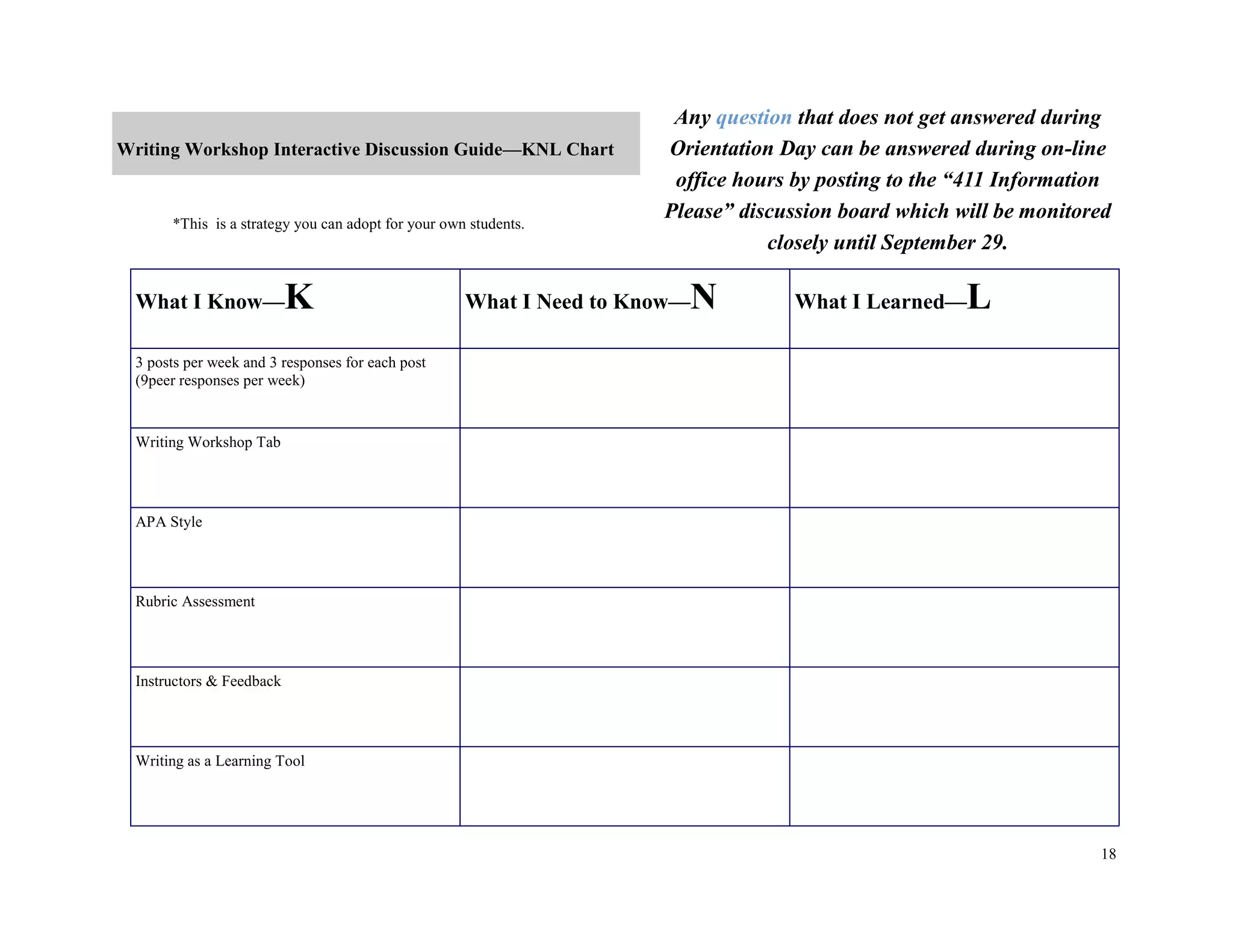 18
Writing Workshop Interactive Discussion Guide—KNL Chart
Any question that does not get answered during
Orientation Day can be answered during on-line
office hours by posting to the “411 Information
Please” discussion board which will be monitored
closely until September 29.
What I Know—K What I Need to Know—N What I Learned—L
3 posts per week and 3 responses for each post
(9peer responses per week)
Writing Workshop Tab
APA Style
Rubric Assessment
Instructors & Feedback
Writing as a Learning Tool
*This is a strategy you can adopt for your own students.
 