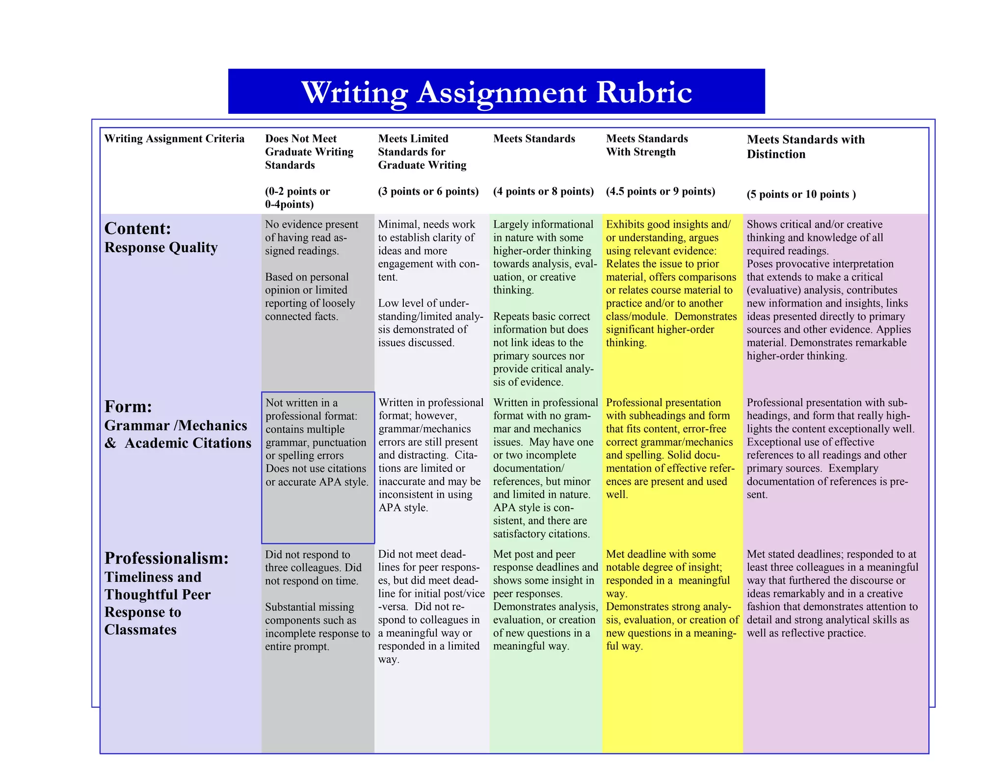 46
Writing Assignment Criteria Does Not Meet
Graduate Writing
Standards
(0-2 points or
0-4points)
Meets Limited
Standards for
Graduate Writing
(3 points or 6 points)
Meets Standards
(4 points or 8 points)
Meets Standards
With Strength
(4.5 points or 9 points)
Meets Standards with
Distinction
(5 points or 10 points )
Content:
Response Quality
No evidence present
of having read as-
signed readings.
Based on personal
opinion or limited
reporting of loosely
connected facts.
Minimal, needs work
to establish clarity of
ideas and more
engagement with con-
tent.
Low level of under-
standing/limited analy-
sis demonstrated of
issues discussed.
Largely informational
in nature with some
higher-order thinking
towards analysis, eval-
uation, or creative
thinking.
Repeats basic correct
information but does
not link ideas to the
primary sources nor
provide critical analy-
sis of evidence.
Exhibits good insights and/
or understanding, argues
using relevant evidence:
Relates the issue to prior
material, offers comparisons
or relates course material to
practice and/or to another
class/module. Demonstrates
significant higher-order
thinking.
Shows critical and/or creative
thinking and knowledge of all
required readings.
Poses provocative interpretation
that extends to make a critical
(evaluative) analysis, contributes
new information and insights, links
ideas presented directly to primary
sources and other evidence. Applies
material. Demonstrates remarkable
higher-order thinking.
Form:
Grammar /Mechanics
& Academic Citations
Not written in a
professional format:
contains multiple
grammar, punctuation
or spelling errors
Does not use citations
or accurate APA style.
Written in professional
format; however,
grammar/mechanics
errors are still present
and distracting. Cita-
tions are limited or
inaccurate and may be
inconsistent in using
APA style.
Written in professional
format with no gram-
mar and mechanics
issues. May have one
or two incomplete
documentation/
references, but minor
and limited in nature.
APA style is con-
sistent, and there are
satisfactory citations.
Professional presentation
with subheadings and form
that fits content, error-free
correct grammar/mechanics
and spelling. Solid docu-
mentation of effective refer-
ences are present and used
well.
Professional presentation with sub-
headings, and form that really high-
lights the content exceptionally well.
Exceptional use of effective
references to all readings and other
primary sources. Exemplary
documentation of references is pre-
sent.
Professionalism:
Timeliness and
Thoughtful Peer
Response to
Classmates
Did not respond to
three colleagues. Did
not respond on time.
Substantial missing
components such as
incomplete response to
entire prompt.
Did not meet dead-
lines for peer respons-
es, but did meet dead-
line for initial post/vice
-versa. Did not re-
spond to colleagues in
a meaningful way or
responded in a limited
way.
Met post and peer
response deadlines and
shows some insight in
peer responses.
Demonstrates analysis,
evaluation, or creation
of new questions in a
meaningful way.
Met deadline with some
notable degree of insight;
responded in a meaningful
way.
Demonstrates strong analy-
sis, evaluation, or creation of
new questions in a meaning-
ful way.
Met stated deadlines; responded to at
least three colleagues in a meaningful
way that furthered the discourse or
ideas remarkably and in a creative
fashion that demonstrates attention to
detail and strong analytical skills as
well as reflective practice.
Writing Assignment Rubric
 