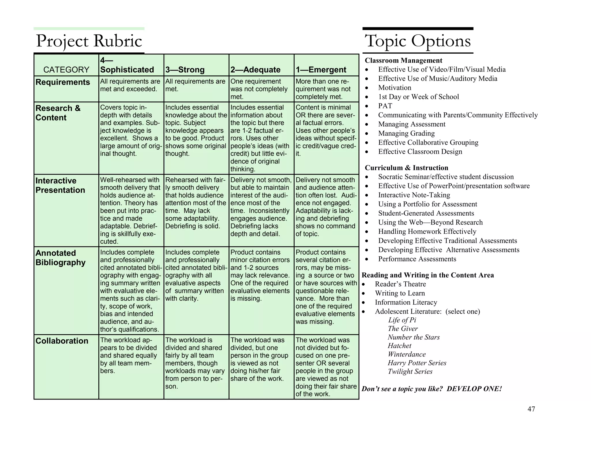 47
Classroom Management
 Effective Use of Video/Film/Visual Media
 Effective Use of Music/Auditory Media
 Motivation
 1st Day or Week of School
 PAT
 Communicating with Parents/Community Effectively
 Managing Assessment
 Managing Grading
 Effective Collaborative Grouping
 Effective Classroom Design
Curriculum & Instruction
 Socratic Seminar/effective student discussion
 Effective Use of PowerPoint/presentation software
 Interactive Note-Taking
 Using a Portfolio for Assessment
 Student-Generated Assessments
 Using the Web—Beyond Research
 Handling Homework Effectively
 Developing Effective Traditional Assessments
 Developing Effective Alternative Assessments
 Performance Assessments
Reading and Writing in the Content Area
 Reader’s Theatre
 Writing to Learn
 Information Literacy
 Adolescent Literature: (select one)
Life of Pi
The Giver
Number the Stars
Hatchet
Winterdance
Harry Potter Series
Twilight Series
Don’t see a topic you like? DEVELOP ONE!
Topic Options
CATEGORY
4—
Sophisticated 3—Strong 2—Adequate 1—Emergent
Requirements All requirements are
met and exceeded.
All requirements are
met.
One requirement
was not completely
met.
More than one re-
quirement was not
completely met.
Research &
Content
Covers topic in-
depth with details
and examples. Sub-
ject knowledge is
excellent. Shows a
large amount of orig-
inal thought.
Includes essential
knowledge about the
topic. Subject
knowledge appears
to be good. Product
shows some original
thought.
Includes essential
information about
the topic but there
are 1-2 factual er-
rors. Uses other
people’s ideas (with
credit) but little evi-
dence of original
thinking.
Content is minimal
OR there are sever-
al factual errors.
Uses other people’s
ideas without specif-
ic credit/vague cred-
it.
Interactive
Presentation
Well-rehearsed with
smooth delivery that
holds audience at-
tention. Theory has
been put into prac-
tice and made
adaptable. Debrief-
ing is skillfully exe-
cuted.
Rehearsed with fair-
ly smooth delivery
that holds audience
attention most of the
time. May lack
some adaptability.
Debriefing is solid.
Delivery not smooth,
but able to maintain
interest of the audi-
ence most of the
time. Inconsistently
engages audience.
Debriefing lacks
depth and detail.
Delivery not smooth
and audience atten-
tion often lost. Audi-
ence not engaged.
Adaptability is lack-
ing and debriefing
shows no command
of topic.
Annotated
Bibliography
Includes complete
and professionally
cited annotated bibli-
ography with engag-
ing summary written
with evaluative ele-
ments such as clari-
ty, scope of work,
bias and intended
audience, and au-
thor’s qualifications.
Includes complete
and professionally
cited annotated bibli-
ography with all
evaluative aspects
of summary written
with clarity.
Product contains
minor citation errors
and 1-2 sources
may lack relevance.
One of the required
evaluative elements
is missing.
Product contains
several citation er-
rors, may be miss-
ing a source or two
or have sources with
questionable rele-
vance. More than
one of the required
evaluative elements
was missing.
Collaboration The workload ap-
pears to be divided
and shared equally
by all team mem-
bers.
The workload is
divided and shared
fairly by all team
members, though
workloads may vary
from person to per-
son.
The workload was
divided, but one
person in the group
is viewed as not
doing his/her fair
share of the work.
The workload was
not divided but fo-
cused on one pre-
senter OR several
people in the group
are viewed as not
doing their fair share
of the work.
Project Rubric
 