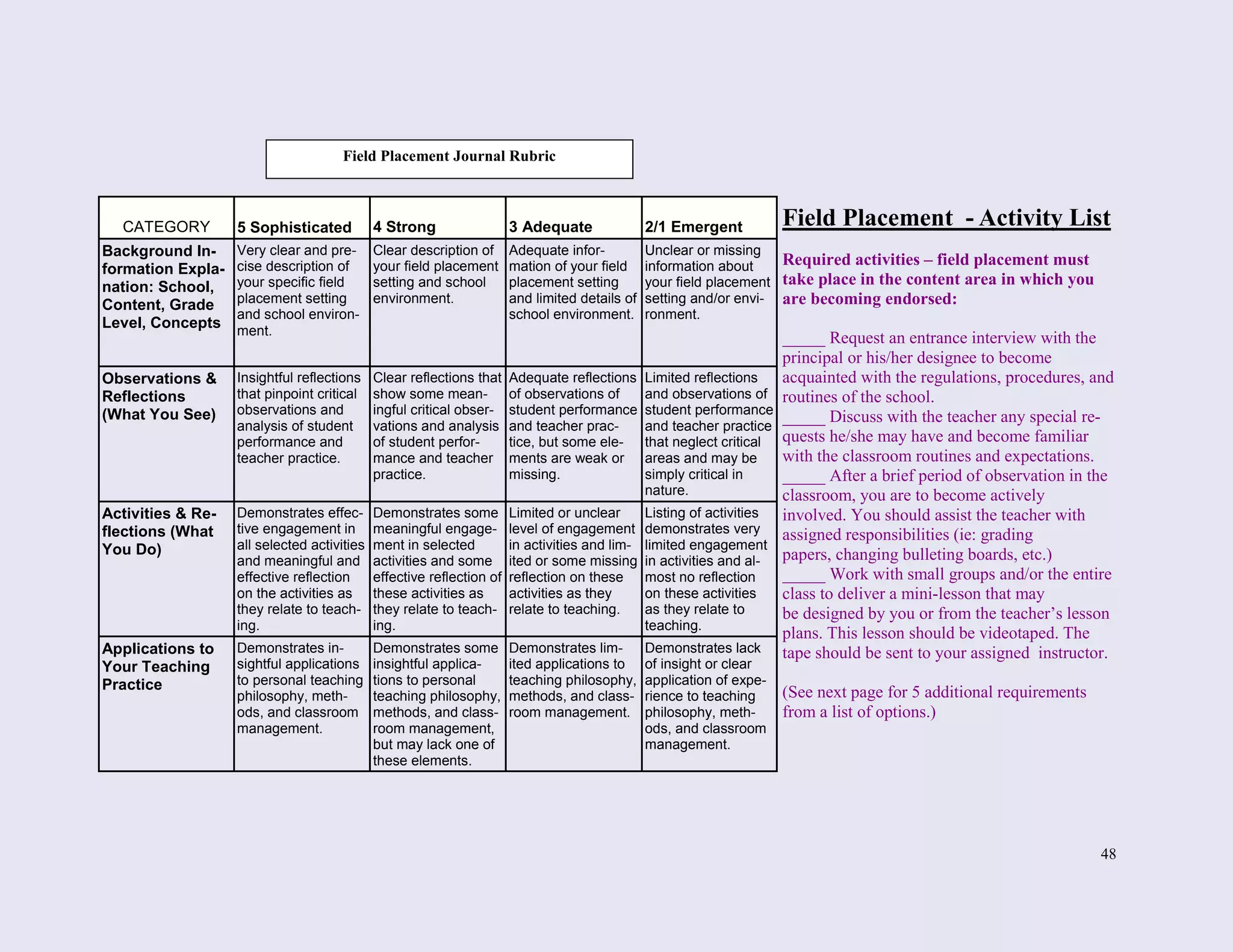 48
Field Placement - Activity List
Required activities – field placement must
take place in the content area in which you
are becoming endorsed:
_____ Request an entrance interview with the
principal or his/her designee to become
acquainted with the regulations, procedures, and
routines of the school.
_____ Discuss with the teacher any special re-
quests he/she may have and become familiar
with the classroom routines and expectations.
_____ After a brief period of observation in the
classroom, you are to become actively
involved. You should assist the teacher with
assigned responsibilities (ie: grading
papers, changing bulleting boards, etc.)
_____ Work with small groups and/or the entire
class to deliver a mini-lesson that may
be designed by you or from the teacher’s lesson
plans. This lesson should be videotaped. The
tape should be sent to your assigned instructor.
(See next page for 5 additional requirements
from a list of options.)
Field Placement Journal Rubric
CATEGORY 5 Sophisticated 4 Strong 3 Adequate 2/1 Emergent
Background In-
formation Expla-
nation: School,
Content, Grade
Level, Concepts
Very clear and pre-
cise description of
your specific field
placement setting
and school environ-
ment.
Clear description of
your field placement
setting and school
environment.
Adequate infor-
mation of your field
placement setting
and limited details of
school environment.
Unclear or missing
information about
your field placement
setting and/or envi-
ronment.
Observations &
Reflections
(What You See)
Insightful reflections
that pinpoint critical
observations and
analysis of student
performance and
teacher practice.
Clear reflections that
show some mean-
ingful critical obser-
vations and analysis
of student perfor-
mance and teacher
practice.
Adequate reflections
of observations of
student performance
and teacher prac-
tice, but some ele-
ments are weak or
missing.
Limited reflections
and observations of
student performance
and teacher practice
that neglect critical
areas and may be
simply critical in
nature.
Activities & Re-
flections (What
You Do)
Demonstrates effec-
tive engagement in
all selected activities
and meaningful and
effective reflection
on the activities as
they relate to teach-
ing.
Demonstrates some
meaningful engage-
ment in selected
activities and some
effective reflection of
these activities as
they relate to teach-
ing.
Limited or unclear
level of engagement
in activities and lim-
ited or some missing
reflection on these
activities as they
relate to teaching.
Listing of activities
demonstrates very
limited engagement
in activities and al-
most no reflection
on these activities
as they relate to
teaching.
Applications to
Your Teaching
Practice
Demonstrates in-
sightful applications
to personal teaching
philosophy, meth-
ods, and classroom
management.
Demonstrates some
insightful applica-
tions to personal
teaching philosophy,
methods, and class-
room management,
but may lack one of
these elements.
Demonstrates lim-
ited applications to
teaching philosophy,
methods, and class-
room management.
Demonstrates lack
of insight or clear
application of expe-
rience to teaching
philosophy, meth-
ods, and classroom
management.
 