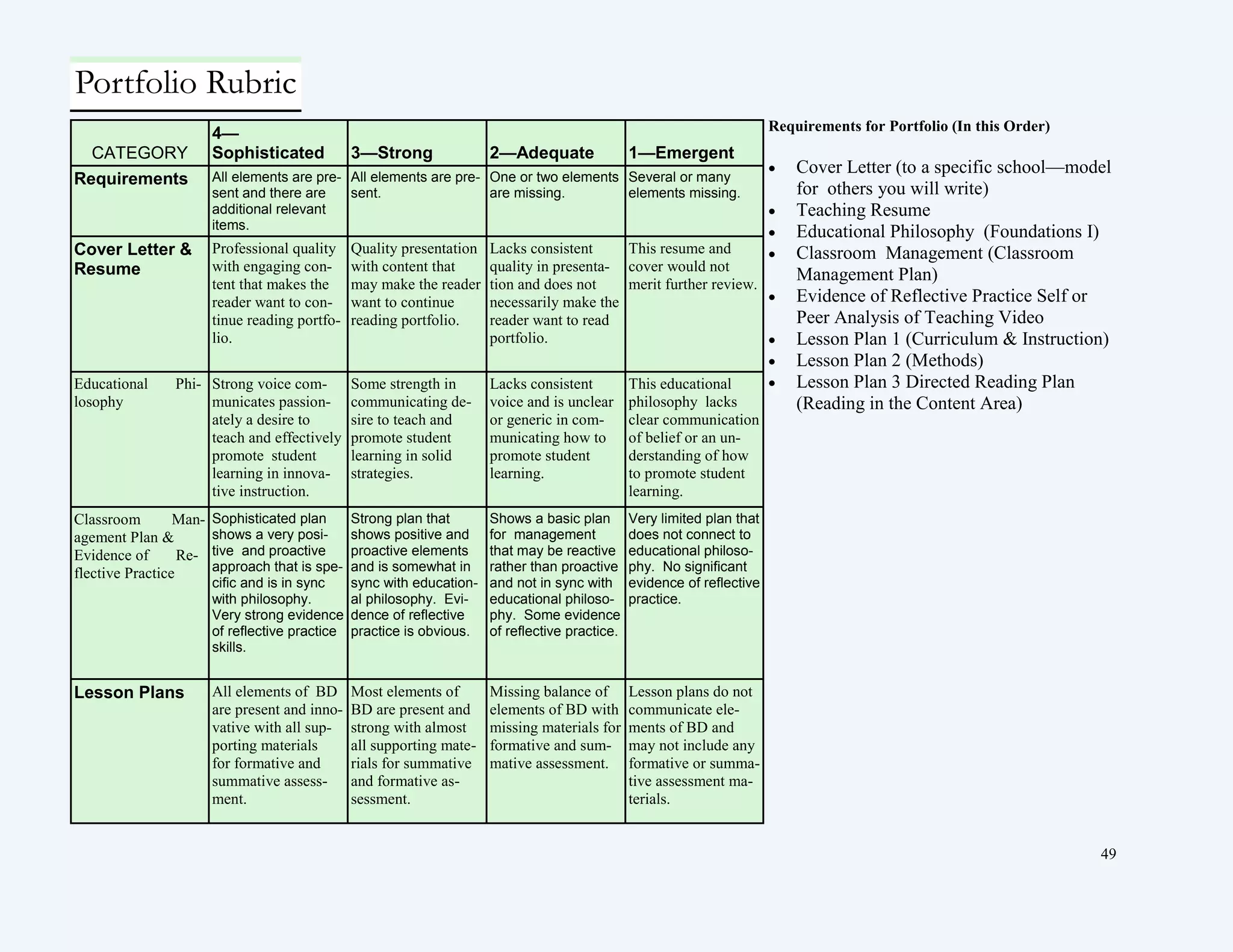 49
Requirements for Portfolio (In this Order)
 Cover Letter (to a specific school—model
for others you will write)
 Teaching Resume
 Educational Philosophy (Foundations I)
 Classroom Management (Classroom
Management Plan)
 Evidence of Reflective Practice Self or
Peer Analysis of Teaching Video
 Lesson Plan 1 (Curriculum & Instruction)
 Lesson Plan 2 (Methods)
 Lesson Plan 3 Directed Reading Plan
(Reading in the Content Area)
CATEGORY
4—
Sophisticated 3—Strong 2—Adequate 1—Emergent
Requirements All elements are pre-
sent and there are
additional relevant
items.
All elements are pre-
sent.
One or two elements
are missing.
Several or many
elements missing.
Cover Letter &
Resume
Professional quality
with engaging con-
tent that makes the
reader want to con-
tinue reading portfo-
lio.
Quality presentation
with content that
may make the reader
want to continue
reading portfolio.
Lacks consistent
quality in presenta-
tion and does not
necessarily make the
reader want to read
portfolio.
This resume and
cover would not
merit further review.
Educational Phi-
losophy
Strong voice com-
municates passion-
ately a desire to
teach and effectively
promote student
learning in innova-
tive instruction.
Some strength in
communicating de-
sire to teach and
promote student
learning in solid
strategies.
Lacks consistent
voice and is unclear
or generic in com-
municating how to
promote student
learning.
This educational
philosophy lacks
clear communication
of belief or an un-
derstanding of how
to promote student
learning.
Classroom Man-
agement Plan &
Evidence of Re-
flective Practice
Sophisticated plan
shows a very posi-
tive and proactive
approach that is spe-
cific and is in sync
with philosophy.
Very strong evidence
of reflective practice
skills.
Strong plan that
shows positive and
proactive elements
and is somewhat in
sync with education-
al philosophy. Evi-
dence of reflective
practice is obvious.
Shows a basic plan
for management
that may be reactive
rather than proactive
and not in sync with
educational philoso-
phy. Some evidence
of reflective practice.
Very limited plan that
does not connect to
educational philoso-
phy. No significant
evidence of reflective
practice.
Lesson Plans All elements of BD
are present and inno-
vative with all sup-
porting materials
for formative and
summative assess-
ment.
Most elements of
BD are present and
strong with almost
all supporting mate-
rials for summative
and formative as-
sessment.
Missing balance of
elements of BD with
missing materials for
formative and sum-
mative assessment.
Lesson plans do not
communicate ele-
ments of BD and
may not include any
formative or summa-
tive assessment ma-
terials.
Portfolio Rubric
 