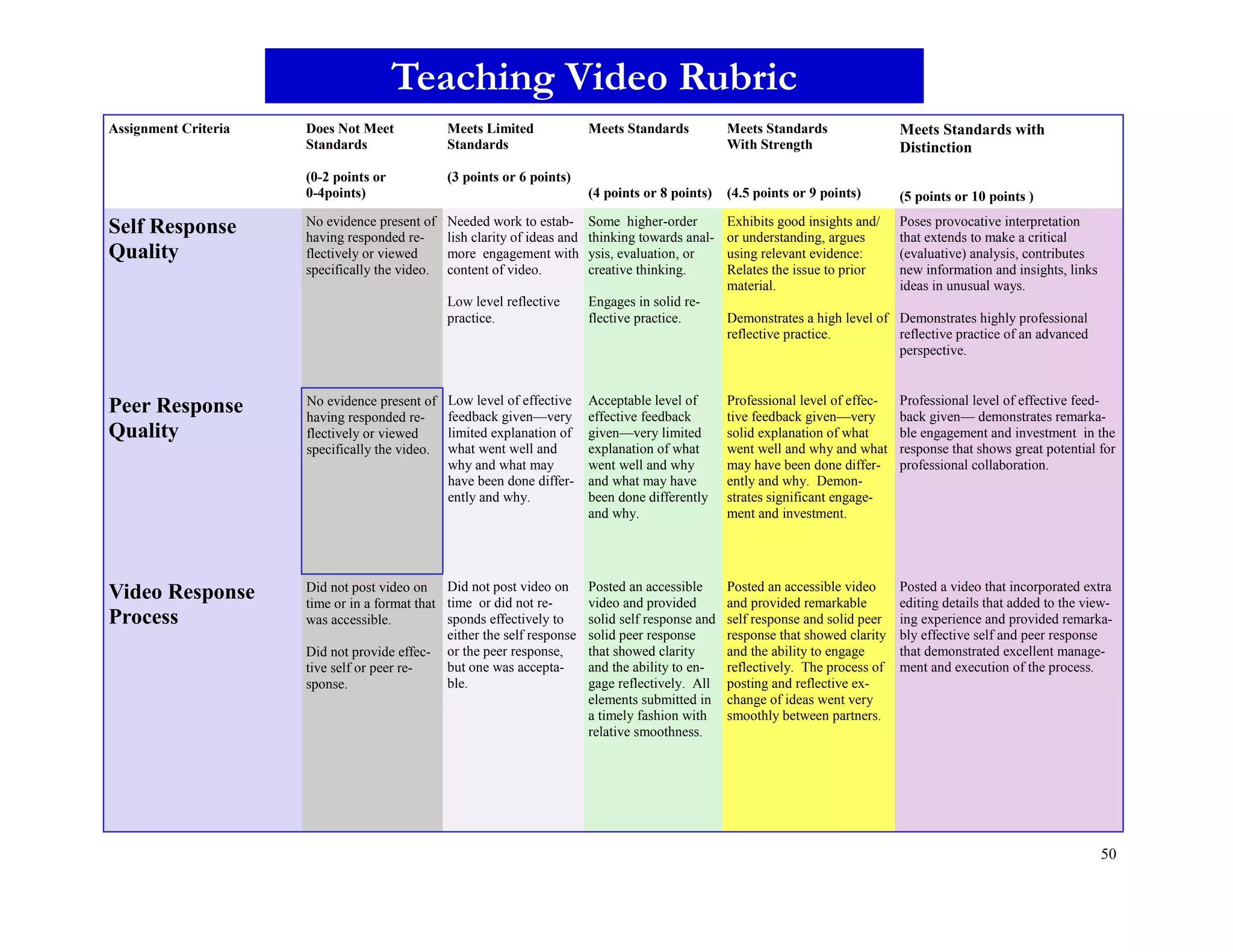 50
Assignment Criteria Does Not Meet
Standards
(0-2 points or
0-4points)
Meets Limited
Standards
(3 points or 6 points)
Meets Standards
(4 points or 8 points)
Meets Standards
With Strength
(4.5 points or 9 points)
Meets Standards with
Distinction
(5 points or 10 points )
Self Response
Quality
No evidence present of
having responded re-
flectively or viewed
specifically the video.
Needed work to estab-
lish clarity of ideas and
more engagement with
content of video.
Low level reflective
practice.
Some higher-order
thinking towards anal-
ysis, evaluation, or
creative thinking.
Engages in solid re-
flective practice.
Exhibits good insights and/
or understanding, argues
using relevant evidence:
Relates the issue to prior
material.
Demonstrates a high level of
reflective practice.
Poses provocative interpretation
that extends to make a critical
(evaluative) analysis, contributes
new information and insights, links
ideas in unusual ways.
Demonstrates highly professional
reflective practice of an advanced
perspective.
Peer Response
Quality
No evidence present of
having responded re-
flectively or viewed
specifically the video.
Low level of effective
feedback given—very
limited explanation of
what went well and
why and what may
have been done differ-
ently and why.
Acceptable level of
effective feedback
given—very limited
explanation of what
went well and why
and what may have
been done differently
and why.
Professional level of effec-
tive feedback given—very
solid explanation of what
went well and why and what
may have been done differ-
ently and why. Demon-
strates significant engage-
ment and investment.
Professional level of effective feed-
back given— demonstrates remarka-
ble engagement and investment in the
response that shows great potential for
professional collaboration.
Video Response
Process
Did not post video on
time or in a format that
was accessible.
Did not provide effec-
tive self or peer re-
sponse.
Did not post video on
time or did not re-
sponds effectively to
either the self response
or the peer response,
but one was accepta-
ble.
Posted an accessible
video and provided
solid self response and
solid peer response
that showed clarity
and the ability to en-
gage reflectively. All
elements submitted in
a timely fashion with
relative smoothness.
Posted an accessible video
and provided remarkable
self response and solid peer
response that showed clarity
and the ability to engage
reflectively. The process of
posting and reflective ex-
change of ideas went very
smoothly between partners.
Posted a video that incorporated extra
editing details that added to the view-
ing experience and provided remarka-
bly effective self and peer response
that demonstrated excellent manage-
ment and execution of the process.
Teaching Video Rubric
 